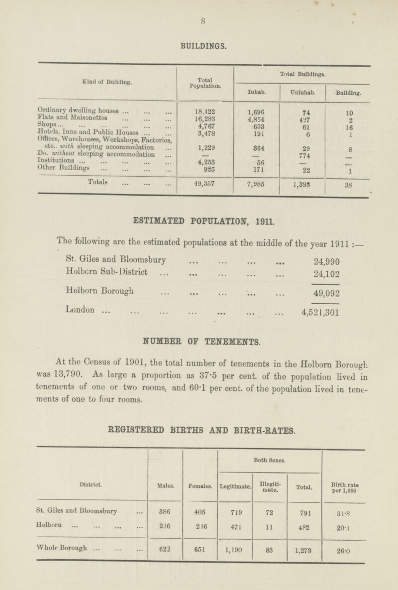 8 buildings. Kind of Building. Total Population. Inhab. Total Buildings. Uninhab Building. Ordinary dwelling houses 18,122 1,696 74 10 Flats and Maisonettes 16,283 4,854 427 2 Shops 4,767 653 61 16 Hotels, Inns and Public Houses 3,478 191 6 1 Offices, Warehouses, Workshops, Factories, etc,. with sleeping accommodation 1,229 364 29 8 Do. without sleeping accommodation - - 774 - Institutions 4,253 56 — - Other Buildings 925 171 22 1 Totals 49,367 7,986 1,393 38 ESTIMATED POPULATION, 1911. The following are the estimated populations at the middle of the year 1911:— St. Giles and Bloomsbury 24,990 Holborn Sub-District 24,102 Holborn Borough 49,092 London 4,521,301 NUMBER OF TENEMENTS. At the Census of 1901, the total number of tenements in the Holborn Borough was 13,790. As large a proportion as 37'5 per cent. of tbe population lived in tenements of one or two rooms, and 60.1 per cent. of the population lived in tene ments of one to four rooms. REGISTERED BIRTHS AND BIRTH-RATES. District. Males. Females. Both Sexes. Birth rata per 1,000 Legitimate. Illegiti mate. Total. St. Giles and Bloomsbury 386 405 719 72 791 31.8 Holborn 236 216 471 11 482 20.1 Whole Borough 622 661 1,190 83 1,273 26.0