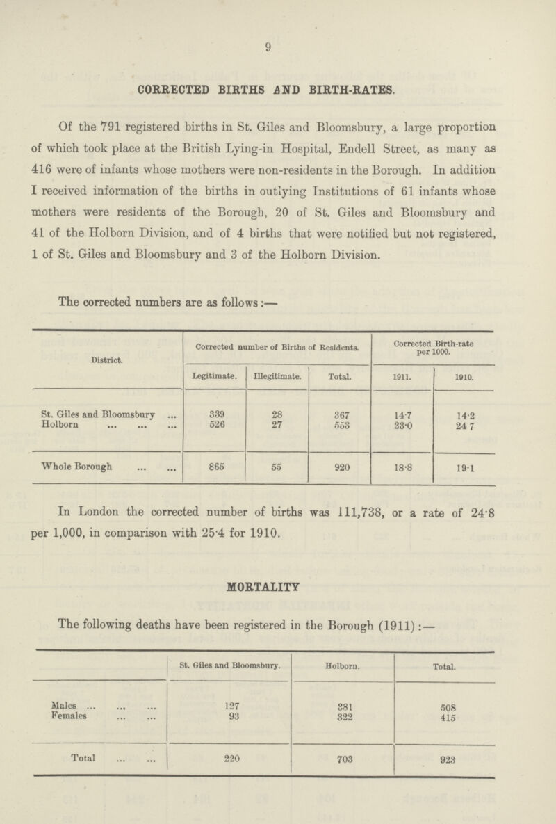 9 CORRECTED BIRTHS AND BIRTH-RATES. Of the 791 registered births in St. Giles and Bloomsbury, a large proportion of which took place at the British Lying-in Hospital, Endell Street, as many as 416 were of infants whose mothers were non-residents in the Borough. In addition I received information of the births in outlying Institutions of 61 infants whose mothers were residents of the Borough, 20 of St. Giles and Bloomsbury and 41 of the Holborn Division, and of 4 births that were notified but not registered, 1 of St. Giles and Bloomsbury and 3 of the Holborn Division. The corrected numbers are as follows:— District. Corrected number of Births of Residents. Corrected Birth-rate per 1000. Legitimate. IUegitimate. TotaL 1911. 1810. St. Giles and Bloomsbury 339 28 367 147 14.2 Holborn 526 27 553 23.0 24.7 Whole Borough 865 55 920 18.8 19.1 In London the corrected number of births was 111,738, or a rate of 24.8 per 1,000, in comparison with 254 for 1910. MORTALITY The following deaths have been registered in the Borough (1911):— St. Giles and Bloomsbury. Holborn. Total. Males 127 381 508 Females 93 322 415 Total 220 703 923
