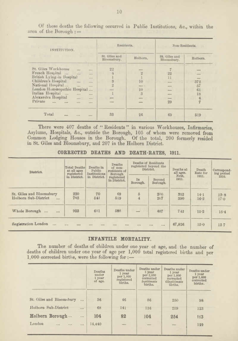 10 Of these deaths the following occurred in Public Institutions, &c., within the area of the Borough:— INSTITUTION. Residents. Non-Residents. St. Giles and Bloomsbury. Holborn. St. Giles and Bloomsbury. Holborn. St. Giles Workhouse 22 - 7 - French Hospital 4 2 22 — British Lying-in Hospital 1 1 11 - Children's Hospital 3 10 — 372 National Hospital 2 - - 57 London Homoeopathic Hospital - 10 - 61 Italian Hospital 1 3 - 18 Alexandra Hospital - - - 4 Private — — 29 7 Total 33 26 69 519 There were 407 deaths of Residents in various Workhouses, Infirmaries, Asylums, Hospitals, &c., outside the Borough, 105 of whom were removed from Common Lodging Houses in the Borough. Of the total, 200 formerly resided in St. Giles and Bloomsbury, and 207 in the Holborn District. CORRECTED DEATHS AND DEATH-RATES, 1911. District. Total Deaths at all ages registered in District. Deaths in Public Institutions in District. Deaths of non residents of Borough registered in District. Deaths of Residents registered beyond the District. Deaths at all ages. Nett, 1911. Death Rate for 1911. Correspond ing period 1910. In Borough. Beyond Borough. St. Giles and Bloomsbury 220 70 69 5 200 352 14.1 13.8 Holborn Sub-District 703 541 519 4 207 390 16.2 17.0 Whole Borough 923 611 588 — 407 741 15.2 15.4 Registration London 67,826 15.0 13.7 INFANTILE MORTALITY. The number of deaths of children under one year of age, and the number of deaths of children under one year of age per 1,000 total registered births and per 1,000 corrected birtlis, were the following for:— Deaths under 1 year of age. Deaths under 1 year per 1,000 registered births. Deaths under 1 year per 1,000 corrected legitimate births. Deaths under 1 year per 1,000 corrected illegitimate bii-ths. Deaths under 1 year per 1.000 corrected births. St. Giles and Bloomsbury 36 46 86 250 98 Holborn Sub-District 68 141 116 259 123 Holborn Borough 104 82 104 254 113 London 14,440 - - - 129