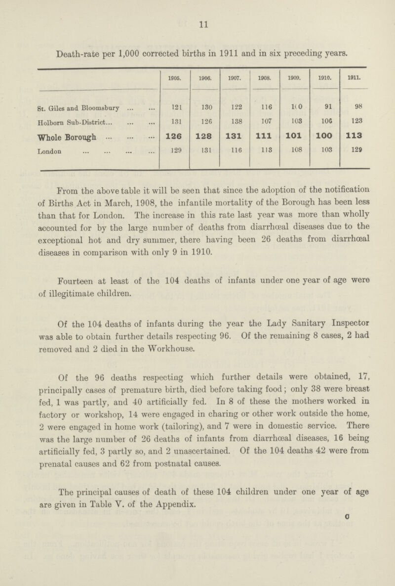 11 Death-rate per 1,000 corrected births in 1911 and in six preceding years. 1905. 1906. 1907. 1908. 1909. 1910. 1911. St. Giles and Bloomsbury 121 130 122 116 100 91 98 Holborn Sub-District 131 126 138 107 103 106 123 Whole Borough 126 128 131 111 101 100 113 London 129 131 116 113 108 103 129 From the above table it will be seen that since the adoption of the notification of Births Act in March, 1908, the infantile mortality of the Borough has been less than that for London. The increase in this rate last year was more than wholly accounted for by the large number of deaths from diarrhoeal diseases due to the exceptional hot and dry summer, there having been 26 deaths from diarrhoeal diseases in comparison with only 9 in 1910. Fourteen at least of the 104 deaths of infants under one year of age were of illegitimate children. Of the 104 deaths of infants during the year the Lady Sanitary Inspector was able to obtain further details respecting 96. Of the remaining 8 cases, 2 had removed and 2 died in the Workhouse. Of the 96 deaths respecting which further details were obtained, 17, principally cases of premature birth, died before taking food; only 38 were breast fed, 1 was partly, and 40 artificially fed. In 8 of these the mothers worked in factory or workshop, 14 were engaged in charing or other work outside the home, 2 were engaged in home work (tailoring), and 7 were in domestic service. There was the large number of 26 deaths of infants from diarrhoeal diseases, 16 being artificially fed, 3 partly so, and 2 unascertained. Of the 104 deaths 42 were from prenatal causes and 62 from postnatal causes. The principal causes of death of these 104 children under one year of age are given in Table V. of the Appendix. G