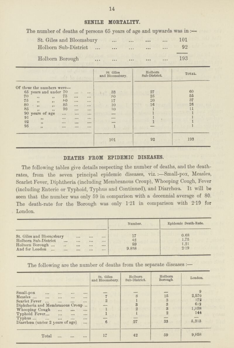 14 SENILE MORTALITY. The number of deaths of persons 65 years of age and upwards was in:— St. Giles and Bloomsbury 101 Holborn Sub-District 92 Holborn Borough 193 St Giles and Bloomsbury. Holborn Sub-District. Total. Of those the numbers were— 65 years and under 70 33 27 60 70 „ „ 75 30 25 55 75 „ „ 80 17 20 37 80 „ „ 85 10 16 26 85 „ „ 90 10 1 11 90 years of age - 1 1 91 „ - 1 1 92 „ - 1 1 95 „ 1 — 1 101 92 193 DEATHS FROM EPIDEMIC DISEASES. The following tables give details respecting the number of deaths, and the death rates, from the seven principal epidemic diseases, viz.:—Small-pox, Measles, Scarlet Fever, Diphtheria (including Membranous Croup), Whooping Cough, Fever (including Enteric or Typhoid, Typhus and Continued), and Diarrhoea. It will be seen that the number was only 59 in comparison with a decennial average of 80. The death-rate for the Borough was only 1-21 in comparison with 219 for London. Number. Epidemic Death-Rate. St. Giles and Bloomsbury 17 0.68 Holborn Sub-District 42 1.75 Holborn Borough 59 1.21 And for London 9.858 2.19 The following are the number of deaths from the separate diseases:— St. Giles and Bloomsbury. Holborn Sub-District. Holborn Borough. London. Small-pox - - - 9 Measles 7 8 15 2,570 Scarlet Fever 2 1 3 172 Diphtheria and Membranous Croup — 3 3 612 Whooping Cough 1 2 3 1,038 Typhoid Fever 1 1 2 144 Typhus — — — — Diarrhœa (under 2 } ears of age) 6 27 33 5,313 Total 17 42 59 9,658