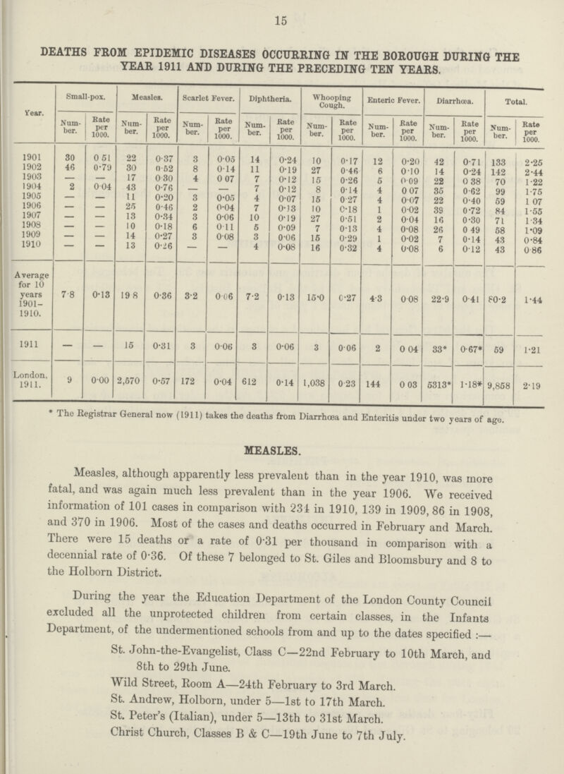 15 DEATHS FROM EPIDEMIC DISEASES OCCURRING IN THE BOROUGH DURING THE YEAR 1911 AND DURING THE PRECEDING TEN YEARS. Year. Small-pox. Measles. Scarlet Fever. Diphtheria. Whooping Cough. Enteric Fever. Diarrhœa. Total. Num ber. Rate per 1000. Num ber. Rate per 1000. Num ber. Rate per 1000. Num. ber. Rate per 1000. Num ber. Rate per 1000. Num ber. Rate per 1000. Num ber. Rate per 1000. Num ber. Rate per 1000. 1901 30 0.51 22 0.37 3 0.05 14 0.24 10 0.17 12 0.20 42 0.71 133 2.25 1902 46 0.79 30 0.52 8 0.14 11 0.19 27 0.46 6 0.10 14 0.24 142 2.44 1903 - - 17 0.30 4 0.07 7 0.12 15 0.26 5 0.09 22 0.38 70 1.22 1904 2 0.04 43 0.76 - - 7 0.12 8 0.14 4 0.07 35 0.62 99 1.75 1905 — — 11 0.20 3 0.05 4 0.07 15 0.27 4 0.07 22 0.40 59 1.07 1906 — — 25 0.46 2 0.04 7 0.13 10 0.18 1 0.02 39 0.72 84 1.55 1907 - - 13 0.34 3 0.06 10 0.19 27 0.51 2 0.04 16 0.30 71 1.34 1908 - - 10 0.18 6 0.11 5 0.09 7 0.13 4 0.08 26 0.49 58 1.09 1909 - - 14 0.27 3 0.08 3 0.06 15 0.29 1 0.02 7 0.14 43 0.84 1910 — — 13 0.26 - - 4 0.08 16 0.32 4 0.08 6 0.12 43 0.86 Average for 10 years 1901 1910. 7.8 0.13 19.8 0.36 3.2 0.06 7.2 0.13 15.0 0.27 4.3 0.08 22.9 0.41 80.2 1.44 1911 — — 15 0.31 3 0.06 3 0.06 3 0.06 2 0.04 33* 0.67* 59 1.21 London, 1911. 9 0.00 2,570 0.57 172 0.04 612 0.14 1,038 0.23 144 0.03 5313* 1.18* 9,858 2.19 * The Registrar General now (1911) takes the deaths from Diarrhoea and Enteritis under two years of ago. MEASLES. Measles, although apparently less prevalent than in the year 1910, was more fatal, and was again much less prevalent than in the year 1906. We received information of 101 cases in comparison with 231 in 1910, 139 in 1909, 86 in 1908, and 370 in 1906. Most of the cases and deaths occurred in February and March. There were 15 deaths or a rate of 0'31 per thousand in comparison with a decennial rate of 0.36. Of these 7 belonged to St. Giles and Bloomsbury and 8 to the Holborn District. During the year the Education Department of the London County Council excluded all the unprotected children from certain classes, in the Infants Department, of the undermentioned schools from and up to the dates specified :— St. John-the-Evangelist, Class C—22nd February to 10th March, and 8th to 29th June. Wild Street, Room A—24th February to 3rd March. St Andrew, Holborn, under 5—1st to 17th March. St. Peter's (Italian), under 5—13th to 31st March. Christ Church, Classes B & C—19th June to 7th July.