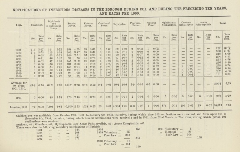 NOTIFICATIONS OF INFECTIOUS DISEASES IN THE BOROUGH DURING 1911, AND DURING THE PRECEDING TEN YEARS, AND RATES PER 1,000. Year. Small-pox. Diphtheria and Membranous Croup. Scarlet Fever. Enteric Fever. Continued Fever. Erysipelas. Puerperal Fever. Typhus Fever. Ophthalmia Neonatorum. Cerebro spinal Fever Acute Polio-myelitis. Total. No. Rate per 1000. No. Rate per 1000. No. Rate per 1000. No. Rate per 1000. No Rate per 1000. No. Rate per 1000. No. Rate per 1000. No. Rate per 1000. No. Rate per 1000. No. Rate per 1000. No. Rate per 1000. No. Rate per 1000. 1901 211 3.57 161 2.72 254 4.29 39 0.66 0 0.00 89 1.50 2 0.03 1 0.02 - - - - - - 757 12.79 1902 217 3.73 113 1.94 202 3.47 39 0.67 0 0.00 85 1.46 6 0.10 0 0.00 — — — — - — 662 11.37 1903 2 0.03 53 0.93 144 2.52 53 0.93 2 0.03 90 1.57 4 0.07 0 0.00 - - - - - — 348 6.08 1904 6 0.11 46 0.82 99 1.76 41 0.73 0 0.00 77 1.37 7 0.12 0 0.00 — — — — - — 276 4.91 1905 1 0.02 47 0.85 156 2.82 21 0.38 1 0.02 35 0.63 2 0.03 0 0.00 — — — — — — 263 4.76 1906 0 0.00 66 1.22 137 2.53 15 0.28 0 0.00 56 1.03 2 0.03 0 0.00 - - - - - — 276 5.10 1907 0 0.00 64 1.21 156 2.94 14 0.26 0 0.00 40 0.75 1 0.02 1 0.02 - — 2 0.03 - - 278 5.24 1908 0 0.00 50 0.94 193 3.64 25 0.47 0 0.00 46 0.87 2 0.03 0 0.00 - — 0 0.00 - - 316 5.96 1909 1 0.02 47 0.92 98 1.92 16 0.31 1 0.02 41 0.80 3 0.06 0 0.00 - - 0 0.00 - - 207 4.06 1910 0 0.00 45 0.90 68 1.36 25 0.50 0 0.00 42 0.84 0 0.00 0 0.00 - — 1 0.02 - - 181 3.62 Average for 10 years 1901-1910. 43.8 0.75 69.2 1.25 150.7 2.73 28.8 0.52 0.4 0.01 60.1 1.08 2.9 0.05 0.2 0.00 — — — — — — 356.4 6.39 1911 0 0.00 85 1.74 120 2.45 10 0.20 0 0.00 37 0.76 2 0.04 0 0.00 5 0.10 0 0.00 0 0.00 259 5.29 London,1911 72 0.02 7,404 1.64 10,500 2.33 1,024 0.23 23 0.01 4,904 1.09 303 0.07 1 0.00 674 0.15 100 0.02 69 0.02 25,074 5.56 Chicken-pox was notifiable from October 19th, 1901. to January 6th, 1908. inclusive, during which time 282 notifications were received, and from April 8th to November 6th, 1904, inclusive, during which time 61 notifications were received; and in 1911, from 22nd March to 21st June, during which period 101 notifications were received. Anthrax, nil; Glanders, nil; Hydrophobia, nil; Acute Polio-myelitis, nil; Acute Encephalitis, nil. There were also the following voluntary notifications of Phthisis:- 1904 344 1908 162 1911 Voluntary 3 1905 208 1909 Voluntary 16 „ Hospital 81 1906 191 „ Poor Law 326 „ Poor Law 104 1907 171 342 188 1910 Voluntary 16 „ Poor Law 154 170