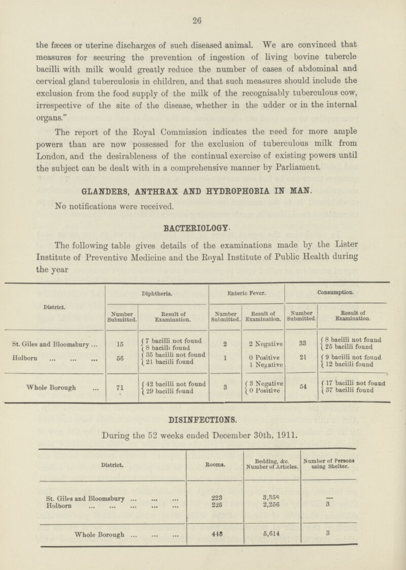 26 the faeces or uterine discharges of such diseased animal. We are convinced that measures for securing the prevention of ingestion of living bovine tubercle bacilli with milk would greatly reduce the number of cases of abdominal and cervical gland tuberculosis in children, and that such measures should include the exclusion from the food supply of the milk of the recognisably tuberculous cow, irrespective of the site of the disease, whether in the udder or in the internal organs. The report of the Royal Commission indicates the need for more ample powers than are now possessed for the exclusion of tuberculous milk from London, and the desirableness of the continual exercise of existing powers until the subject can be dealt with in a comprehensive manner by Parliament. GLANDERS, ANTHRAX AND HYDROPHOBIA IN MAN. No notifications were received. BACTERIOLOGY. The following table gives details of the examinations made by the Lister Institute of Preventive Medicine and the Royal Institute of Public Health during the year District. Diphtheria. Enteric Fever. Consumption. Number Submitted. Result of Examination. Number Submitted. Result of Examination. Number Submitted. Result of Examination. St. Giles and Bloomsbury 15 7 bacilli not found 2 2 Negative 33 8 bacilli not found 8 bacilli found 25 bacilli found Holborn 56 35 bacilli not found 1 0 Positive 21 9 bacilli not found 21 bacilli found 1 Negative 12 bacilli found Whole Borough 71 42 bacilli not found 3 3 Negative 54 17 bacilli not found 29 bacilli found 0 Positive 37 bacilli found DISINFECTIONS. During the 52 weeks ended December 30th, 1911. District. Rooms. Bedding, &c. Number of Articles. Number of Persons using Shelter. St. Giles and Bloomsbury 223 3,358 - Holborn 225 2,256 3 Whole Borough 448 5,614 3