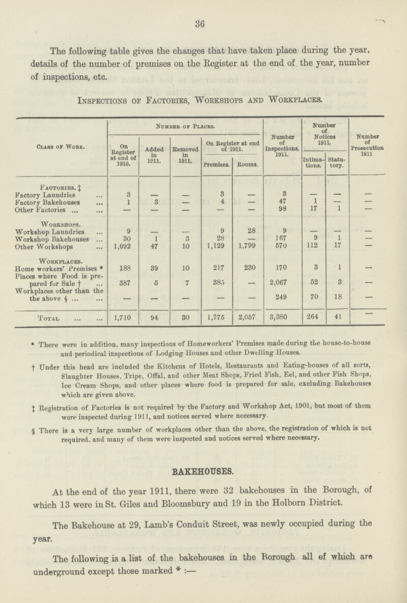 36 The following table gives the changes that have taken place during the year, details of the number of premises on the Register at the end of the year, number of inspections, etc. Inspections of Factories, Workshops and Workplaces. Class of Work. Number of Places. Number of Inspections. 1911. Number of Notices 1911. Number of Prosecution 1911 On Register at end of 1910. Added in 1911. Removed in 1911. On Register at end of 1911. Intima tions. Statu tory. Premises. Rooms. Factories.‡ Factory Laundries 3 — — 3 — 3 — — — Factory Bakehouses 1 3 - 4 - 47 1 - - Other Factories - - — - — 98 17 1 — Workshops. Workshop Laundries 9 - - 9 28 9 - - - Workshop Bakehouses 30 1 3 28 - 167 9 1 - Other Workshops 1,092 47 10 1,129 1,799 570 112 17 - Workplaces. Home workers' Premises* 188 39 10 217 230 170 3 1 — Places where Food is pre pared for Sale † 387 5 7 385 - 2,067 52 3 - Workplaces other than the the above§ — — — — — 249 70 18 — Total 1,710 94 30 1,775 2,057 3,380 264 41 - * There were in addition, many inspections of Homeworkers' Premises made during the house-to-house and periodical inspections of Lodging Houses and other Dwelling Houses. † Under this head are included the Kitchens of Hotels, Restaurants and Eating-houses of all sorts, Slaughter Houses, Tripe, Offal, and other Meat Shops, Fried Fish, Eel, and other Fish Ships, Ice Cream Shops, and other places where food is prepared for sale, excluding Bakehouses which are given above. ‡ Registration of Factories is not required by the Factory and Workshop Act, 1901, but most of them were inspected during 1911, and notices served where necessary. § There is a very large number of workplaces other than the above, the registration of which is not required, and many of them were inspected and notices served where necessary. BAKEHOUSES. At the end of the year 1911, there were 32 bakehouses in the Borough, of which 13 were in St. Giles and Bloomsbury and 19 in the Holborn District. The Bakehouse at 29, Lamb's Conduit Street, was newly occupied during the year. The following is a list of the bakehouses in the Borough all of which are underground except those marked *:—