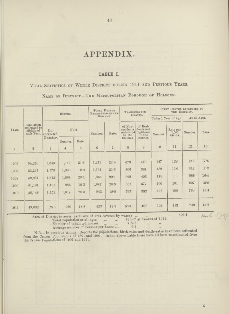 43 APPENDIX. TABLE I. Vital Statistics of Whole District during 1911 and Previous Years. Name of District—The Metropolitan Borough of Holborn. Year. Population estimated to Middle of each Year. Births. Total Deaths Registered in the District. Transferable Deaths. Nett Deaths belonging to the District. Under 1 Year of Age At all Ages. Un corrected Number. Nett. Number. Rate. of Non residents registered in the District. of Resi dents not registered in the District. Number. Rate per 1.000 births. Number. Rate. Number. Rate. 1 2 3 4 5 6 7 8 9 10 11 12 13 1906 54,260 1,640 1,149 21.3 1,212 22. 4 673 410 147 128 949 17.6 1907 53,247 1,570 1,008 19.0 1,131 21.3 606 387 132 116 912 17.2 1908 52,224 1,543 1,066 20.1 1,064 20.1 599 403 118 111 868 16.4 1909 51,191 1,436 986 19.3 1,067 20.9 637 377 100 101 807 15.8 1910 50,148 1,352 1,017 20.3 943 18.9 567 392 102 100 768 15.4 1911 49,092 1,273 920 18.8 923 18.9 588 407 104 113 742 15.2 Area of District in acres (exclusive of area covered by water) 405.l Total population at all ages 49,357 at Census of 1911. Number of inhabited houses 7,895 „ „ Average number of persons per house 6.2 „ ,, N.B.—In previous Annual Reports the populations, birth-rates and death-rates have been estimated from the Census Populations of 189 I and 1901. In the above Table these have all been re-estimated from the Census Populations of 1901 and 1911.