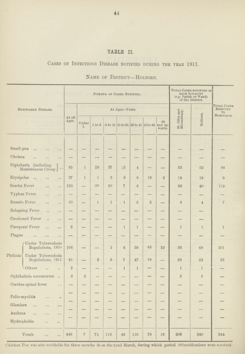 44 TABLE II. Cases of Infectious Disease notified during the year 1911. Name of District—Holborn. Notifiable Disease. Number of Cases Notified. TotalCases notified in each Locality (e.g. Parish or Ward) of the District. Total Cases Removed to Hospitals. At all Ages. At Ages—Years. St. Giles and Bloomsbury. Holborn. Under 1. 1 to 5 6 to 15. 15 to 25. 25 to 45 45 to 65. 66 and up wards. Small-pox - - - - - - - - - - - Cholera — — — — - — — - - - - Diphtheria (including Membranous Croup 85 1 28 37 15 4 — — 33 52 84 Erysipelas 37 1 1 3 8 8 10 6 18 19 9 Scarlet Fever 120 — 39 68 7 6 — — 80 40 119 Typhus Fever — — — — — — — — — — — Enteric Fever 10 — 1 1 1 5 2 — 6 4 7 Relapsing Fever — — — — — — — — — — Continued Fever — — — — — — — — — — Puerperal Fever 2 — — — 1 1 — — 1 1 1 Plague — — — — — — — — — — — Phthisis Under Tuberculosis Regulations, 1908 104 — — 2 6 38 48 10 36 68 101 Under Tuberculosis Regulations, 1911 81 — 3 5 7 47 19 — 29 52 23 Others 2 — — — 1 1 — — 1 1 — Ophthalmia neonatorum 5 6 - - - - - - 2 3 — Cerebro spinal fever - - - - - - - - - - - Polio-myelitis - - - - - - - - - - - Glanders - - - - - - - - - - - Anthrax - - - - - - - - - - - Hydrophobia - - - - - - - - - - - Totals 446 7 72 116 46 110 79 16 206 240 344 Chicken Pox was also notifiable for three months from the 22nd March, during which period 101 notifications were received.