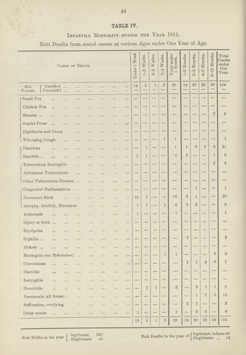 46 TABLE IV. Infantile Mortality during the Year 1911. Nett Deaths from stated causes at various Ages under One Year of Age. Cause of Death. Under 1 Week 1-2 Weeks. 2-3 Weeks. 3-4 Weeks. Total under 1 Month. 1-3 Months. 3-6 Months. 6-9 Months. 9-12 Months. Total Deaths under One Year. All Causes. Certified 19 5 1 3 28 14 20 22 20 104 Uncertifid — — — — — — — — — — Small Pox — — — — — — — — — — Chicken Pox — — — — — — — — — — Measles — — — — — — — — 2 2 Scarlet Fever — — — — — — — — — — Diphtheria and Croup — — — — — — — — — — Whooping Cough — — — 1 1 — — — — 1 Diarrhœa — 1 — — 1 1 8 7 4 21 Enteritis 1 1 — — 2 2 — — 1 5 Tuberculous Meningitis — — — — — — — — 2 2 Abdominal Tuberculosis — — — — — — — — — — Other Tuberculous Diseases — — — — — — — — — — Congenital Malformations — — — — — — 1 — — 1 Premature Birth 15 1 — — 16 3 1 — — 20 Atrophy, Debility, Marasmus 1 1 — 1 3 3 2 — — 8 Atelectasis 1 — — — 1 — — — — 1 Injury at birth — — — — — — — — — — Erysipelas — — — — — — — — — — Syphilis — — — — — 2 — — — 2 Rickets — — — — — — — — — — Meningitis (not Tuberculous) — — — 1 1 — — — 2 3 Convulsions — — — — — 1 1 2 3 7 Gastritis — — — — — — — — — — Laryngitis — — — — — — — — — — Bronchitis — 1 1 — 2 — 3 1 1 7 Pneumonia (all forms) — — — — — — 1 7 5 13 Suffocation, overlying — — — — — 2 1 — — 3 Other causes 1 — — — 1 — 2 5 — 8 19 5 1 3 28 14 20 22 20 104 Nett Births in the year Iegitimate, 86.1 illegitimate 55 Nett Deaths in the year of Iegitimate infants 90. illegitimate „ 14.