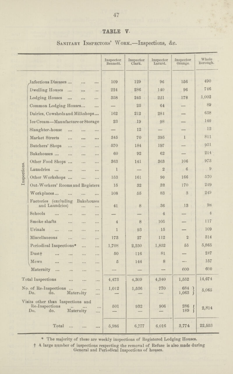 47 TABLE V. Sanitary Inspectors' Work.—Inspections, &c. Inspector Bennett. Inspector Clark. Inspector Larard. Inspector Orange. Whole Borough. Inspections. Infectious Diseases 109 129 96 156 490 Dwelling Houses 224 286 140 96 746 Lodging Houses 358 245 221 178 1,002 Common Lodging Houses — 25 64 — 89 Dairies, Cowsheds and Milkshops 162 212 281 — 658 Ice Cream—Manufacture or Storage 23 19 98 — 140 Slaughter-house — 12 — — 12 Market Streets 345 70 395 1 811 Butchers' Shops 570 184 197 — 951 Bakehouses 60 92 62 — 214 Other Food Shops 363 141 363 106 973 Laundries 1 — 2 6 9 Other Workshops 153 161 90 166 570 Out-Workers' Rooms and Registers 15 32 32 170 249 Workplaces 108 55 83 3 249 Factories (excluding Bakehouses and Laundries) 41 8 36 13 98 Schools — — 4 — 4 Smoke shafts 4 8 105 — 117 Urinals 1 93 15 — 109 Miscellaneous 173 27 112 2 314 Periodical Inspections* 1,708 2,250 1,852 55 5,865 Dust † 50 116 81 — 247 Mews 5 144 8 — 157 Maternity — — — 600 600 Total Inspections 4,473 4,309 4,340 1,552 14,674 No. of Re-Inspections 1,012 1,536 770 684 5,065 Do. do. Maternity — — — 1,063 Visits other than Inspections and Re-Inspections 501 932 906 286 2,814 Do. do. Maternity — — — 189 Total 5,986 6,777 6,016 3,774 22,553 * The majority of these are weekly inspections of Registered Lodging Houses. † A large number of inspections respecting the removal of Refuse is also made during General and Periodical Inspections of houses.
