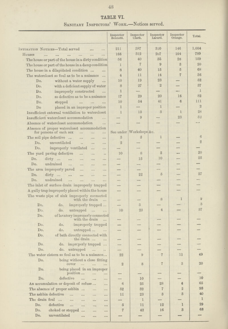 48 TABLE VI. Sanitary Inspectors' Work.—Notices served. Inspector Bennett. Inspector Clark. Inspector Larard. Inspector Orange. Total. Intimation Notices—Total served 211 387 310 146 1,054 Houses 166 312 267 104 789 The house or part of the house in a dirty condition 56 40 35 28 159 The house or part of the house in a damp condition 1 7 9 3 20 The house in a dilapidated condition 8 40 15 5 68 The watercloset so foul as to he a nuisance 4 11 14 7 36 Do. without a water supply 10 19 23 — 52 Do. with a deficient supply of water 8 27 2 — 37 Do. improperly constructed 1 — — — 1 Do. so defective as to be a nuisance 17 29 20 16 82 Do. stopped 10 54 41 6 111 Do placed in an improper position 1 — 1 — 2 Insufficient external ventilation to watercloset 1 13 3 1 28 Insufficient watercloset accommodation — 9 — 23 32 Absence of watercloset accommodation — — — — — Absence of proper watercloset accommodation for persons of each sex See under Workshops &c. The soil pipe defective 3 2 1 — 6 Do. unventilated 2 — — — 2 Do. improperly ventilated — — — — — The yard paving defective 10 8 2 — 20 Do. dirty — 15 10 — 25 Do. undrained — — — — — The area improperly paved — — — — — Do. dirty — 22 5 — 27 Do. undrained — — — — — The inlet of surface drain improperly trapped — — — — — A gully trap improperly placed within the house — — — — — The waste pipe of sink improperly connected with the drain - - 8 1 9 Do. do. improperly trapped — 3 — — 3 Do. do. untrapped 10 23 4 — 37 Do. of lavatory improperly connected with the drain - - - - - Do. do. improperly trapped — — — — — Do. do. untrapped — — — — — Do. of bath directly connected with the drain - - - - - Do. do. improperly trapped — — — — — Do. do. untrapped — — — — — The water cistern so foul as to be a nuisance 22 9 7 11 49 Do. being without a close fitting cover 2 8 7 3 20 Do. being placed in an improper position - - - - - Do. defective — 10 — — 10 An accumulation or deposit of refuse 6 25 28 6 65 The absence of proper ashbin 52 32 7 2 93 The ashbin defective 11 23 3 3 40 The drain foul - 1 — — 1 Do. defective 5 11 12 1 29 Do. choked or stopped 7 42 16 3 68 Do. unventilated — — — — —