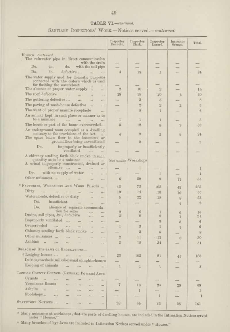 49 TABLE VI.—continued. Sanitary Inspectors' Work.—Notices served.—continued. Inspector Bennett. Inspector Clark. Inspector Larard. Inspector Orange. Total. Houses- continued. The rainwater pipe in direct communication with the drain - - - - - Do. do. do. with the soil pipe — — — — — Do. do. defective 4 19 1 — 24 The water supply used for domestic purposes connected with the cistern which is used for flushing the watercloset - - - - - The absence of proper water supply 2 10 2 — 14 The roof defective 18 18 20 4 60 The guttering defective — 3 5 — 8 The paving of wash-house defective — 2 2 2 6 The want of proper manure receptacle — 5 1 — 6 An animal kept in such place or manner as to be a nuisance 1 1 1 - 3 The house or part of the house overcrowded 3 12 8 9 32 An underground room occupied as a dwelling contrary to the provisions of the Act 4 9 2 9 24 The space below floor in the basement or ground floor being unventilated - 2 - - 2 Do. improperly or insufficiently ventilated - - - - - A chimney sending forth black smoke in such quantity as to be a nuisance See under Workshops A urinal improperly constructed, drained or offensive - 1 - - 1 Do. with no supply of water — — 1 - 1 Other nuisances 6 29 9 11 55 * Factories, Workshops and Work Places 45 73 103 42 265 Dirty 19 14 13 19 65 Waterclosets, defective or dirty 5 22 18 8 53 Do. insufficient 1 — — 1 2 Do. absence of separate accommoda tion for sexes 2 6 1 6 15 Drains, soil pipes, &c., defective 3 8 9 1 21 Improperly ventilated - — 3 3 6 Overcrowded 1 3 1 1 6 Chimney sending forth black smoke — 3 5 - 8 Other nuisances 2 11 11 6 30 Ashbins 2 15 34 — 51 Breach of Bye-laws or Regulations— † Lodging-houses 23 103 21 41 188 Dairies,cowsheds, milkshops and slaughterhouses — — — - — Keeping of animals 1 1 1 — 3 London County Council (General Powers) Acts Urinals - - - - - Verminous Rooms 7 13 20 29 69 Ashpits — 1 - - 1 Foodshops — — 1 — 1 Statutory Notices 28 64 43 26 161 * Many nuisances at workshops .that are parts of dwelling houses, are included in the Intimation Notices served under Houses. † Many breaches of bye-laws are included in Intimation Notices served under  Houses.