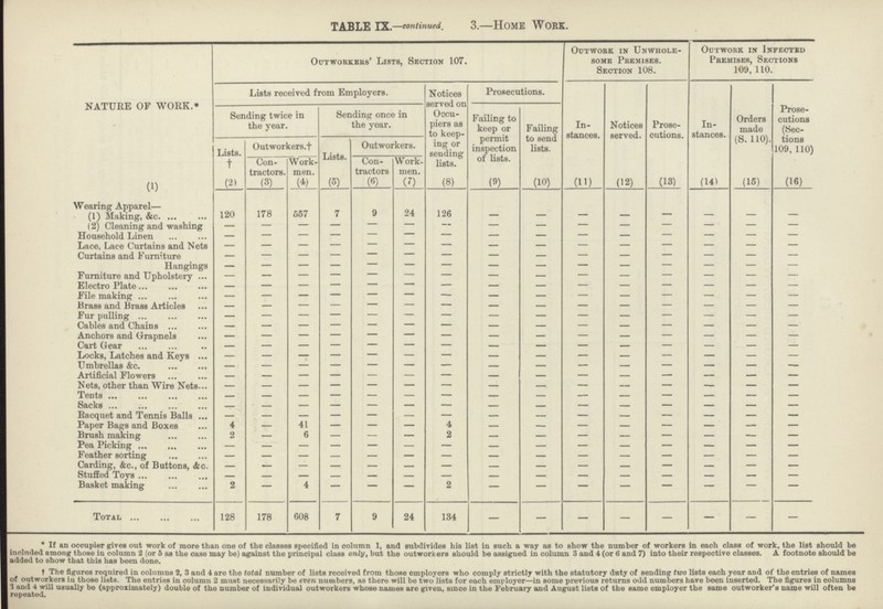 TABLE IX— continued. 3.—Home Work NATURE OF WORK.* Outworkers' Lists, Section 107. Outwork in Unwhole some Premises. Section 108. Outwork in Infected Premises, Sections 109, 110. Lists received from Employers. Notices served on Occu piers as to keep ing or sending lists. Prosecutions. In stances. Notices served. Prose cutions. In stances. Orders made (S. 110). Prose cutions (Sec tions 109, 110) Sending twice in the year. Sending once in the year. Failing to keep or permit inspection of lists. Failing to send lists. Lists. † Outworkers. † Lists. Outworkers. Con tractors. Work men. Con tractors Work men. (1) (2) (3) (4) (5) (6) (7) (8) (9) (10) (11) (12) (13) (14) (15) (16) Wearing Apparel— (1) Making, &c. 120 178 557 7 9 24 126 - — — - — — — - (2) Cleaning and washing — — — — — — — - — — - — — — - Household Linen - - - - - - - - - - - - - - - Lace, Lace Curtains and Nets - - - - - - - - - - - - - - - Curtains and Furniture - - - - - - - - - - - - - - - Hangings - - - - - - - - - - - - - - - Furniture and Upholstery - - - - - - - - - - - - - - - Electro Plate - - — - - — - - - — - — — - - File making - - - - - - - - - - - - - - - Brass and Brass Articles - - - - - - - - - - - - - - - Fur pulling - - - - - - - - - - - - - - - Cables and Chains - - - - - - - - - - - - - - - Anchors and Grapnels - - - - - - - - - - - - - - - Cart Gear - - - - - - - - - - - — — — - Locks, Latches and Keys - - - - - - - - - - - - - - - Umbrellas &c. - - — - - — - - — — - — — — - Artificial Flowers - - — - - — - - — — - — — — - Nets, other than Wire Nets - - - - - - - - - - - - - - - Tents - - — - - — - - — — - — — — - Sacks - - — - - — - - - - - - - - - Racquet and Tennis Balls - - - - - - - - - - - - - - - Paper Bags and Boxes 4 - 41 - - — 4 - — — - — — — - Brush making 2 - 6 - - — 2 - — — - — — — - Pea Picking — - — - - — — - - — - — - - - Feather sorting - - - - - - - - - - - - - - - Carding, &c., of Buttons, &c. - - - - - - - - - - - - - - - Stuffed Toys — - — - - — — - — — - — — — - Basket making 2 - 4 - - — 2 - — — - — — — - Total 128 178 608 7 9 24 134 — — — — — — — — * If an occupier gives out work of more than one of the classes specified in column 1, and subdivides his list in such a way as to show the number of workers in each class of work, the list should be included among those in column 2 (or 5 as the case may be) against the principal class only, but the outworkers should be assigned in column 3 and 4 (or 6 and 7) into their respective classes. A footnote should be added to show that this has been done. † The figures required in columns 2, 3 and 4 are the total number of lists received from those employers who comply strictly with the statutory duty of sending two lists each year and of the entries of names of outworkers in those lists. The entries in column 2 must necessarily be even numbers, as there will be two lists for each employer—in some previous returns odd numbers have been inserted. The figures in columns 3 and 4 will usually be (approximately) double of the number of individual outworkers whose names are given, since in the February and August lists of the same employer the same outworker's name will often be