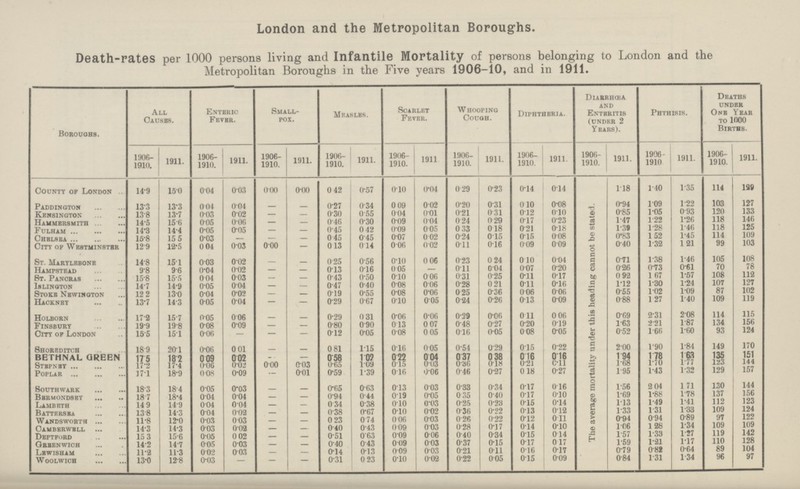 London and the Metropolitan Boroughs. Death-rates per 1000 persons living and Infantile Mortality of persons belonging to London and the Metropolitan Boroughs in the Five years 1906-10, and in 1911. Boroughs. All Causes. Enteric Fever. Small pox. Measles. Scarlet Fever. Whooping Cough. Diphtheria. Dirrhœa and Enteritis (under 2 Years). Phthisis. Deaths under One Year to 1000 Births. 1906 1910. 1911. 1906 1910. 1911. 1906 1910. 1911. 1906 1910. 1911. 1906 1910. 1911 1906 1910. 1911. 1906 1910. 1911 1906 1910. 1911. 1996 1910 1911. 1906 1910. 1911. County of London 14.9 15.0 0.04 0.03 0.00 0.00 0.42 0.57 0.10 0.04 0.29 0.23 0.14 0.14 The average mortality under this heading cannot be stated. 1.18 1.40 1.35 114 129 Paddington 13.3 13.3 0.04 0.04 - - 0.27 0.34 0.09 0.02 0.20 0.31 0.10 0.08 0.94 1.09 1.22 103 127 Kensington 13.8 13.7 0.03 0.02 — - 0.30 0.55 0.04 0.01 0.21 0.31 0.12 0.10 0.85 1.05 0.93 120 133 Hammersmith 14.5 15.6 0.05 0.06 - - 0.46 0.30 0.09 0.04 0.24 0.29 0.17 0.23 1.47 1.22 1.26 118 146 Fulham 14.3 14.4 0.05 0.05 - - 0.45 0.42 0.09 0.05 0.33 0.18 0.21 0.18 1.39 1.28 1.46 118 125 Chelsea 15.8 15.5 0.03 — — - 0.45 0.45 0.07 0.02 0.24 0.15 0.15 0.08 0.83 1.52 1.45 114 109 City of Westminster 12.9 12.5 0.04 0.03 0.00 — 0.13 0.14 0.06 0.02 0.11 0.16 0.09 0.09 0.40 1.32 1.21 99 103 St. Marylebone 14.8 15.1 0.03 0.02 - - 0.25 0.56 0.10 0.06 0.23 0.24 0.10 0.04 0.71 1.38 1.46 105 108 Hampstead 9.8 9.6 0.04 0.02 — 0.13 0.16 0.05 — 0.11 0.04 0.07 0.20 0.26 0.73 0.61 70 78 St. Pancras 15.8 15.5 0.04 0.03 — - 0.43 0.50 0.10 0.06 0.31 0.25 0.11 0.17 0.92 1.67 1.57 108 112 Islington 14.7 14.9 0.05 0.04 — - 0.47 0.40 0.08 006 0.28 0.21 0.11 0.16 1.12 1.30 1.24 107 127 Stoke Newington 12 .2 13.0 0.04 0.02 - - 0.19 0.55 0.08 0.06 0.25 0.36 0.06 0.06 0.55 1.02 1.09 87 102 Hackney 13.7 14.3 0.05 0.04 — — 0.29 0.67 0.10 0.05 0.24 0.26 0.13 0.09 0.88 1.27 1.40 109 119 Holborn 17.2 15.7 0.05 0.06 - 0.29 0.31 0.06 0.06 0.29 0.06 0.11 0.06 0.69 2.31 2.08 114 115 Finsbury 19.9 19.8 0.08 0.09 — — 0.80 0.90 0.13 0.07 0.48 0.27 0.20 0.19 1.63 2.21 1.87 134 156 City of London 15.5 15.1 0.06 - — — 0.12 0.05 0.08 0.05 0.16 0.05 0.08 0.05 0.52 1.66 1.60 93 124 Shoreditch 18.9 20.1 0.06 0.01 - - 0.81 1.15 0.16 0.05 0.54 0.29 0.15 0.22 2.00 1.90 1.84 149 170 BETHNAL GREEN 17.5 18.2 0.09 0.02 - — 0.58 1.09 0.22 0.04 0.37 0.38 0.16 0.16 1.94 1.78 1.63 135 151 Stepney 17.2 17.4 0.06 0.02 0.00 0.03 0.65 1.09 0.15 0.03 0.36 0.18 0.21l 0.11 1.68 1.70 1.77 123 144 Poplar 17.1 18.9 0.08 0.09 — 0.01 0.59 1.39 0.16 0.06 0.46 0.27 0.18 0.27 1.95 1.43 1.32 129 157 Southwark 18.3 18.4 0.05 0.03 - - 0.65 0.63 0.13 0.03 0.33 0.34 0.17 0.16 1.56 2.04 1.71 130 144 Bermondsey 18.7 18.4 0.04 0.04 - - 0.94 0.44 0.19 0.05 0.35 0.40 0.17 0.10 1.69 1.88 1.78 137 156 Lambeth 14 .9 14.9 0.04 0.04 - 0.34 0.38 0.10 0.03 0.25 0.23 0.15 0.14 1.13 1.49 1.41 112 123 Battersea 13.8 14.3 0.04 0.02 - - 0.38 0.67 0.10 0.02 0.36 0.22 0.13 0.12 1.33 1.31 1.33 109 124 Wandsworth 11.8 12.0 0.03 0.03 - - 0.23 0.74 0.06 0.03 0.26 0.22 0.12 0.11 0.94 0.94 0.89 97 122 Camberwell 14.3 14.3 0.03 0.02 - - 0.40 0.43 0.09 0.03 0.28 0.17 0.14 0.10 1.06 1.28 1.34 109 109 Deptford 15.3 15.6 0.05 0.02 - - 0.51 0.63 0.09 0.06 0.40 0.34 0.15 0.14 1.57 1.33 1.27 119 142 Greenwich 14.2 14.7 0.05 0.03 - - 0.40 0.43 0.09 0.03 0.37 0.15 0.17 0.17 1.59 1.21 1.17 110 128 Lewisham 11.2 11.3 0.02 0.03 - - 0.14 0.13 0.09 0.03 0.21 0.11 0.16 0.17 0.79 0.82 0.64 89 104 Woolwich 13.0 12.8 0.03 — - - 0.31 0.23 0.10 0.02 0.22 0.05 0.15 0.09 0.84 1.31 1.34 96 97