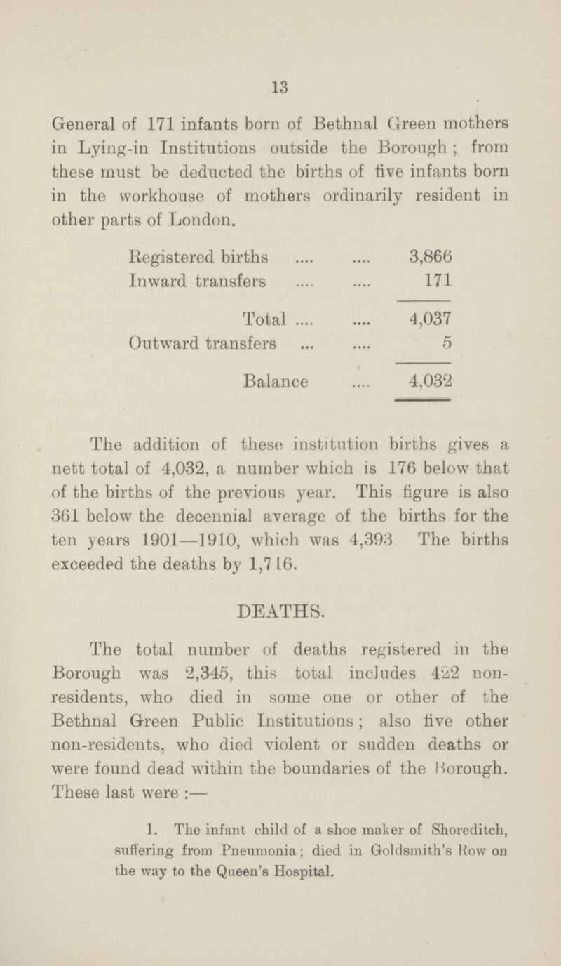 13 General of 171 infants born of Bethnal Green mothers in Lying-in Institutions outside the Borough; from these must be deducted the births of five infants born in the workhouse of mothers ordinarily resident in other parts of London. Registered births 3,866 Inward transfers 171 Total 4,037 Outward transfers 5 Balance 4,032 The addition of these institution births gives a nett total of 4,032, a number which is 176 below that of the births of the previous year. This figure is also 361 below the decennial average of the births for the ten years 1901—1910, which was 4,393 The births exceeded the deaths by 1,716. DEATHS. The total number of deaths registered in the Borough was 2,345, this total includes 422 non residents, who died in some one or other of the Bethnal Green Public Institutions; also five other non-residents, who died violent or sudden deaths or were found dead within the boundaries of the Borough. These last were:— 1. The infant child of a shoe maker of Shoreditch, suffering from Pneumonia; died in Goldsmith's Row on the way to the Queen's Hospital.