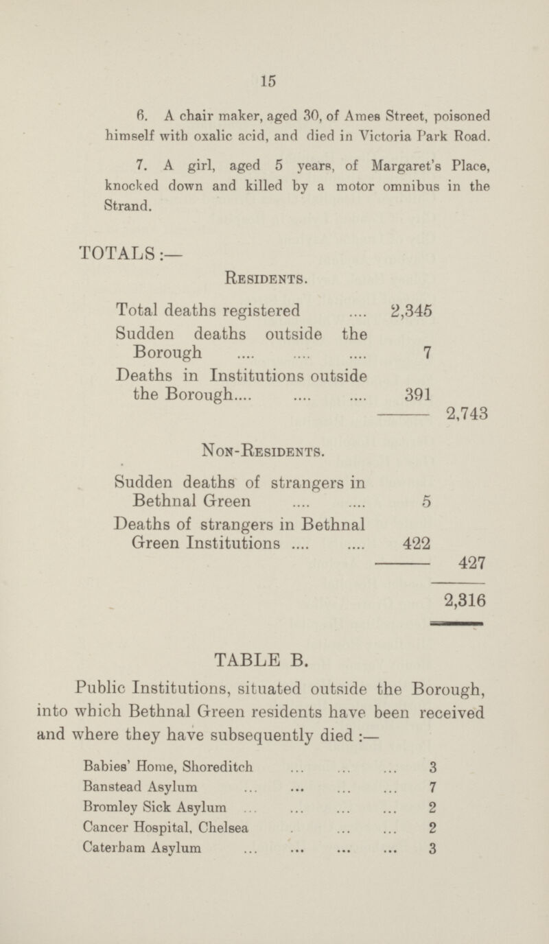 15 6. A chair maker, aged 30, of Ames Street, poisoned himself with oxalic acid, and died in Victoria Park Road. 7. A girl, aged 5 years, of Margaret's Place, knocked down and killed by a motor omnibus in the Strand. TOTALS:— Residents. Total deaths registered 2,345 Sudden deaths outside the Borough 7 Deaths in Institutions outside the Borough 391 2,743 Non-Residents. Sudden deaths of strangers in Bethnal Green 5 Deaths of strangers in Bethnal Green Institutions 422 427 2,316 TABLE B. Public Institutions, situated outside the Borough, into which Bethnal Green residents have been received and where they have subsequently died:— Babies' Home, Shoreditch 3 Banstead Asylum 7 Bromley Sick Asylum 2 Cancer Hospital, Chelsea 2 Caterham Asylum 3