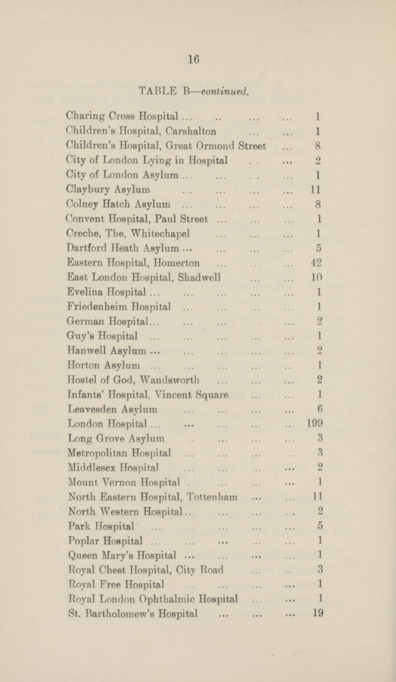 16 TABLE B—continued. Charing Cross Hospital 1 Children's Hospital, Carshalton 1 Children's Hospital, Great Ormond Street 8 City of London Lying in Hospital 2 City of London Asylum 1 Claybury Asylum 11 Colney Hatch Asylum 8 Convent Hospital, Paul Street 1 Creche, The, Whitechapel 1 Dartford Heath Asylum 5 Eastern Hospital, Homerton 42 East London Hospital, Shadwell 10 Evelina Hospital 1 Friedenheim Hospital 1 German Hospital 2 Guy's Hospital 1 Hanwell Asylum 2 Horton Asylum 1 Hostel of God, Wandsworth 2 Infants' Hospital, Vincent Square 1 Leavesden Asylum 6 London Hospital 199 Long Grove Asylum 3 Metropolitan Hospital 3 Middlesex Hospital 2 Mount Vernon Hospital . 1 North Eastern Hospital, Tottenham 11 North Western Hospital 2 Park Hospital 5 Poplar Hospital 1 Queen Mary's Hospital 1 Royal Chest Hospital, City Road 3 Royal Free Hospital 1 Royal London Ophthalmic Hospital 1 St. Bartholomew's Hospital 19