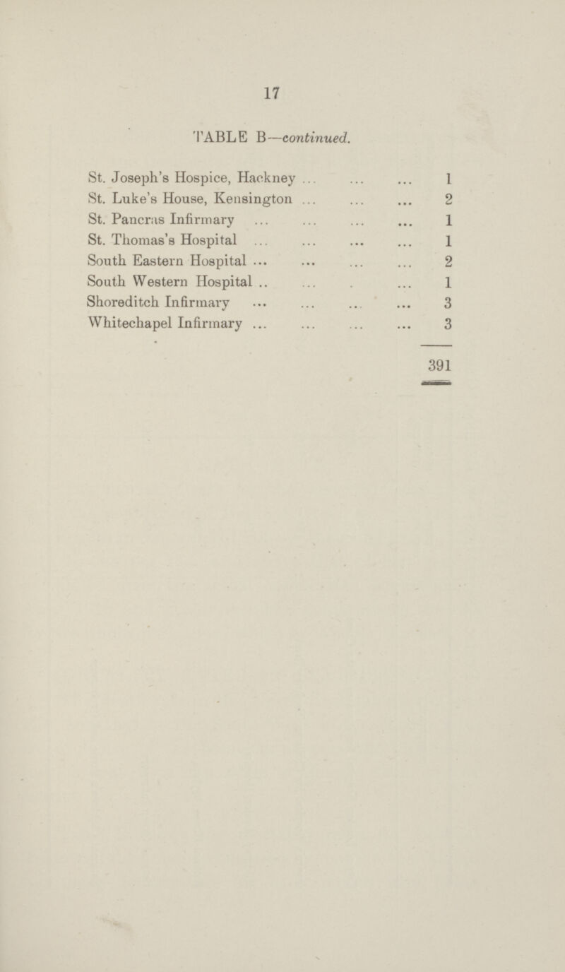 17 TABLE B—continued. St. Joseph's Hospice, Hackney 1 St. Luke's House, Kensington 2 St. Pancras Infirmary 1 St. Thomas's Hospital 1 South Eastern Hospital 2 South Western Hospital 1 Shoreditch Infirmary 3 Whitechapel Infirmary 3 391