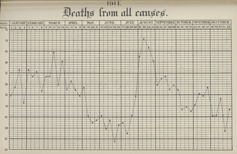1911. Deaths from all causes.