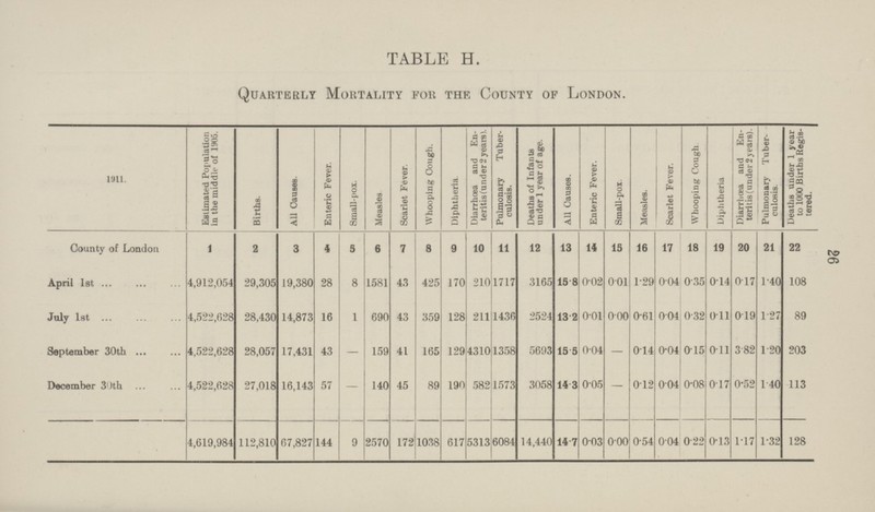 26 TABLE H. Quarterly Mortality for the County of London. 1911. Estimated Population in the middle of 1905. Births. All Causes. Enteric Fever. Small-pox. Measles Scarlet Fever. Whooping Cough. Diphtheria. Diarrhœa and En teritis (under 2 years). Pulmonary Tuber culosis. Deaths of Infants under 1 year of age. All Causes. Enteric Fever. Small-pox. Measles. Scarlet Fever. Whooping Cough. Diphtheria Diarrhœa and En teri t is (under 2 years). Pulmonary Tuber culosis. Deaths under 1 year to 1000 Births Regis tered. County of London l 2 3 4 5 6 7 8 9 10 11 12 13 14 15 16 17 18 19 20 21 22 April 1st 4,912,054 29,305 19,380 28 8 1581 43 425 170 210 1717 3165 15.8 0.02 0.01 1.29 0.04 0.35 0.14 0.17 1.40 1.08 July 1st 4,522,628 28,430 14,873 16 1 690 43 359 128 211 1436 2524 13.2 0.01 0.00 0.61 0.04 0.32 0.11 0.19 1.27 89 September 30th 4,522,628 28,057 17,431 43 — 159 41 165 129 4310 1358 5693 15.5 0.04 — 014 0.04 0.15 0.11 3.82 1.20 203 December 30th 4,522,628 27,018 16,143 57 — 140 45 89 190 582 1573 3058 14.3 0.05 — 0.12 0.04 0.08 0.17 0.52 1.40 113 4,619,984 112,810 67,827 144 9 2570 172 1038 617 5313 6084 14,440 14.7 0.03 0.00 0.54 0.04 0.22 0.13 1.17 1.32 128