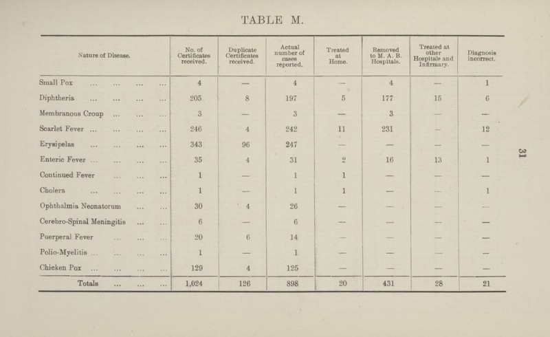 31 TABLE M. Nature of Disease. No. of Certificates received. Duplicate Certificates received. Actual number of cases reported. Treated at Home. Removed to M. A. B. Hospitals. Treated at other Hospitals and Infirmary. Diagnosis incorrect. Small Pox 4 — 4 — 4 — 1 Diphtheria 205 8 197 5 177 15 6 Membranous Croup 3 — 3 — 3 — — Scarlet Fever 246 4 242 11 231 — 12 Erysipelas 343 96 247 — — — — Enteric Fever 35 4 31 2 16 13 1 Continued Fever 1 — 1 1 — — — Cholera 1 — 1 1 — — 1 Ophthalmia Neonatorum 30 4 26 — — — — Cerebro-Spinal Meningitis 6 — 6 — — — — Puerperal Fever 20 6 14 — — — — Polio-Myelitis 1 — 1 — — — — Chicken Pox 129 4 125 — — — — Totals 1,024 126 898 20 431 28 21