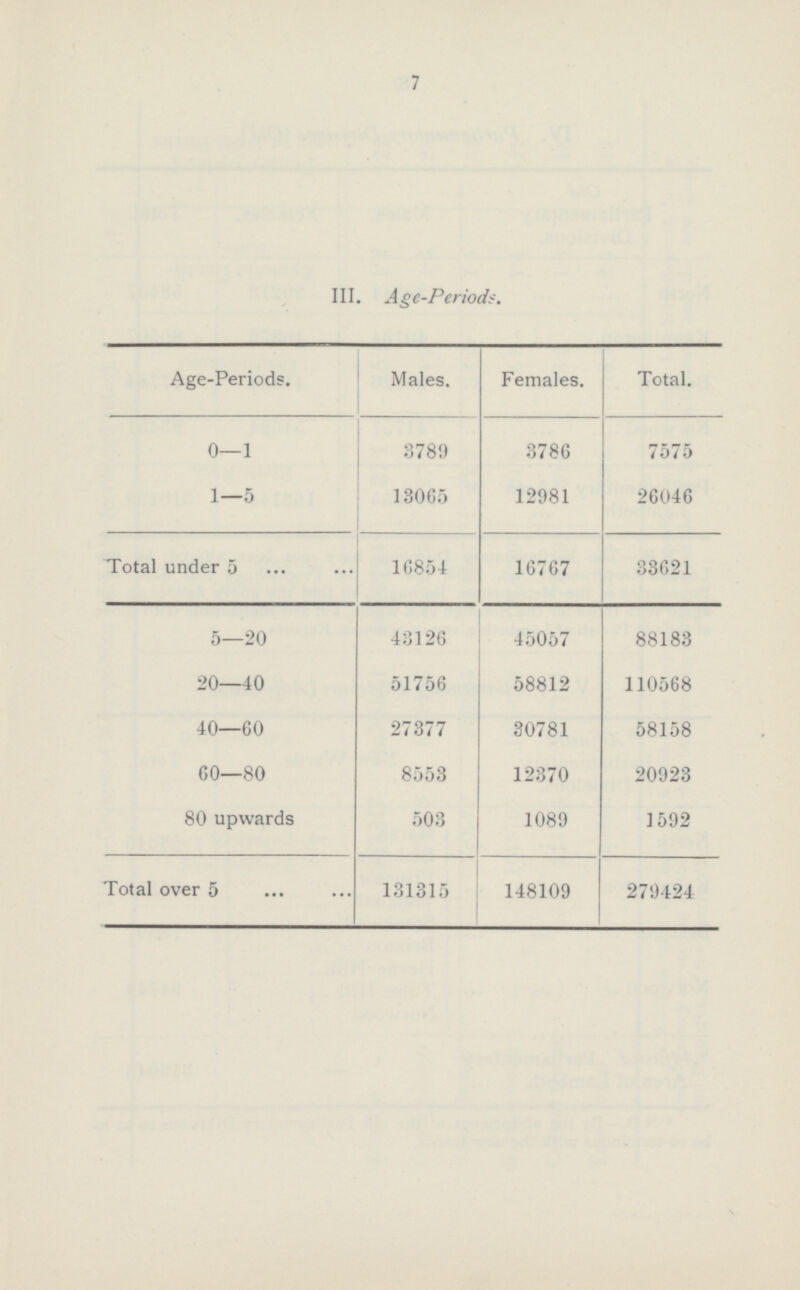 7 III. Age-Periods. Age-Periods. Males. Females. Total. 0—1 3789 3786 7575 1—5 13065 12981 26046 Total under 5 16854 16767 33621 5—20 43126 45057 88183 20—40 51756 58812 110568 40—60 27377 30781 58158 60—80 8553 12370 20923 80 upwards 503 1089 1592 Total over 5 131315 148109 279424