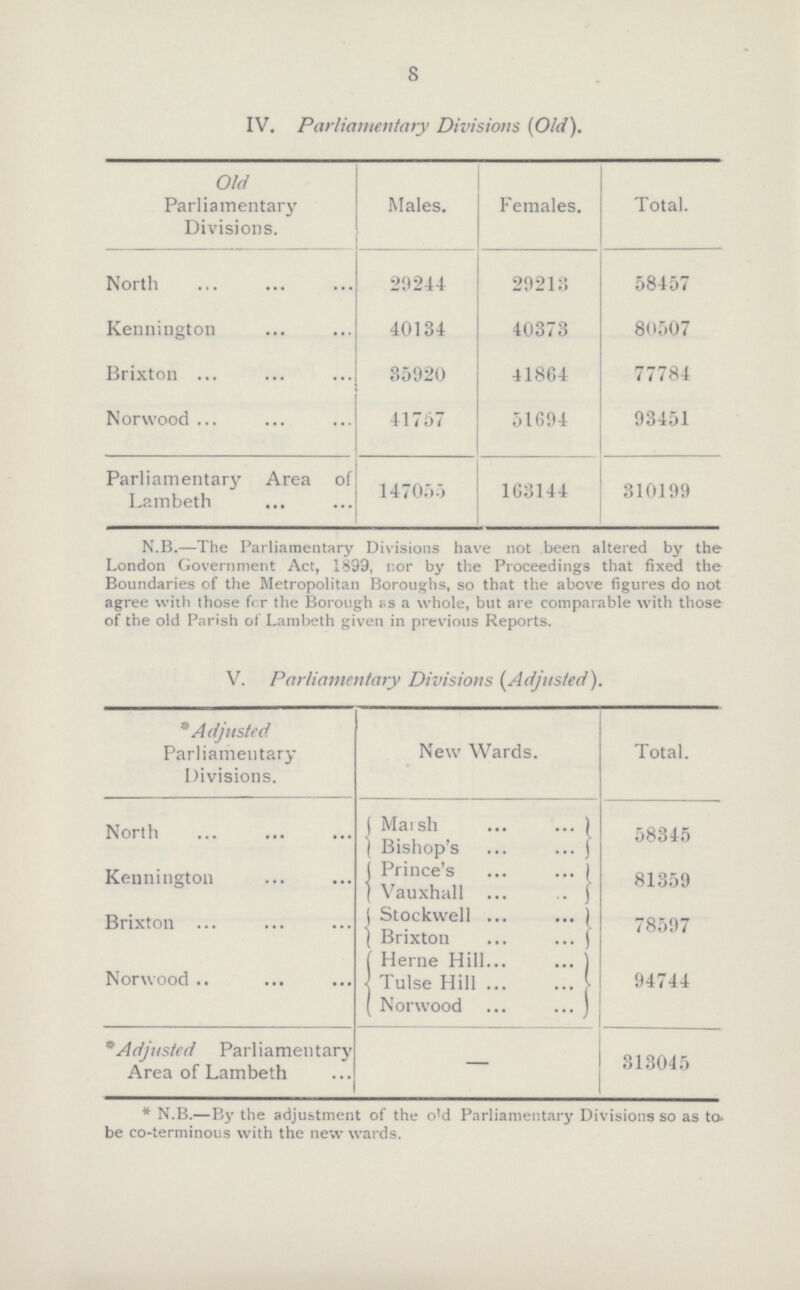 8 IV. Parliamentary Divisions (Old). Old Parliamentary Divisions. Males. Females. Total. North 29244 29213 58457 Kennington 40134 40373 80507 Brixton 35920 41864 77784 Norwood 41757 51694 93451 Parliamentary Area of Lambeth 147055 163144 310199 N.B.—The Parliamentary Divisions have not been altered by the London Government Act, 1899, nor by the Proceedings that fixed the Boundaries of the Metropolitan Boroughs, so that the above figures do not agree with those fcr the Borough as a whole, but are comparable with those of the old Parish of Lambeth given in previous Reports. V. Parliamentary Divisions {Adjusted). *Adjusted Parliamentary Divisions. New Wards. Total. North Marsh 58345 Bishop's Kennington Prince's 81359 Vauxhall Brixton Stockwell 78597 Brixton Norwood Herne Hill 94744 Tulse Hill ( Norwood *Adjusted Parliamentary Area of Lambeth — 313045 * N.B.—By the adjustment of the old Parliamentary Divisions so as to be co-terminous with the new wards.