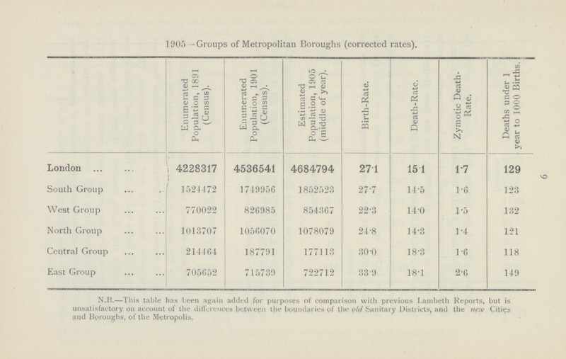9 1905—Groups of Metropolitan Boroughs (corrected rates). Enumerated Population, 1891 (Census). Enumerated Population, 1901 (Census). Estimated Population, 1905 (middle of year). Birth-Rate. Death-Rate. Zymotic Death Rate. Deaths under 1 year to 1000 Births. London 4228317 4536541 4684794 27.1 15.1 1.7 129 South Group 1524472 1749956 1852523 27.7 14.5 1.6 123 West Group 770022 82G985 854367 22.3 14.0 1.5 132 North Group 1013707 1056070 1078079 24.8 14.3 1.4 121 Central Group 2144C4 187791 177113 30.0 18.3 1.6 118 East Group 705652 715739 722712 33.9 18.1 2.6 149 N.B.—This table has been again added for purposes of comparison with previous Lambeth Reports, but is unsatisfactory on account of the differences between the boundaries of the old Sanitary Districts, and the new Cities find Boroughs, of the Metropolis,