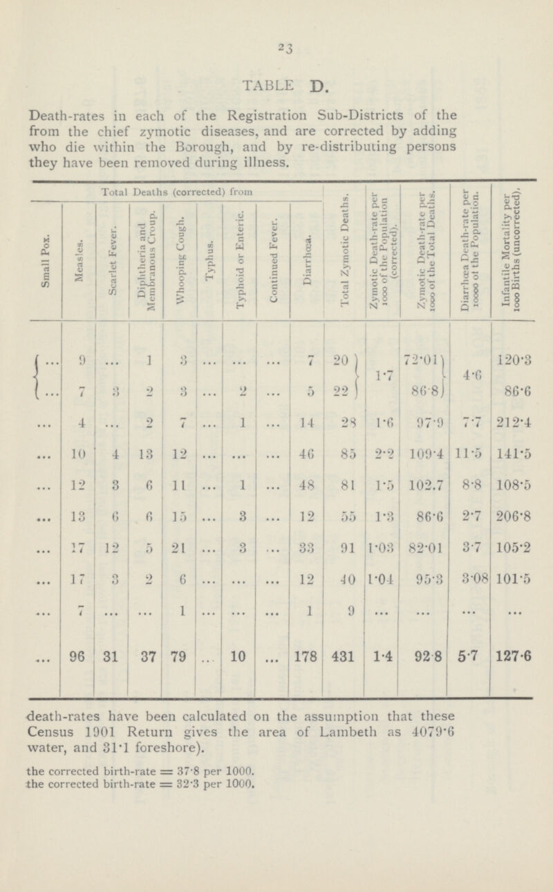 23 TABLE D. Death-rates in each of the Registration Sub-Districts of the from the chief zymotic diseases, and are corrected by adding who die within the Borough, and by re-distributing persons they have been removed during illness. Small Pox. Measles. Total Deaths (corrected) from Continued Fever. Diarrhœa. Total Zymotic Deaths. Zymotic Death-rate per 1000 of the Population (corrected). Zymotic Death-rate per 1000 of the Total Deaths. Diarrhoea Death-rate per 10000 of the Population. Infantile Mortality per 1000 Births (uncorrected). Scarlet Fever. Diphtheria and Membranous Croup. Whooping Cough. Typhus. Typhoid or Enteric. ... 9 ... 1 3 ... ... ... 7 20 1.7 72.01 4.6 120.3 ... 7 3 2 3 ... 2 ... 5 22 86.8 86.6 ... 4 ... 2 7 ... 1 ... 14 28 1.6 97.9 7.7 212.4 ... 10 4 13 12 ... ... ... 46 85 2.2 109.4 11.5 141.5 ... 12 3 6 11 ... 1 ... 48 81 1.5 102.7 8.8 108.5 ... 13 6 6 15 ... 3 ... 12 55 1.3 86.6 2.7 206.8 ... 17 12 5 21 ... 3 ... 33 91 1.03 82.01 3.7 105.2 ... 17 3 2 6 ... ... ... 12 40 1.04 95.3 3.08 101.5 ... 7 ... ... 1 ... ... ... 1 9 ... ... ... ... ... 96 31 37 79 ... 10 ... 178 431 1.4 92.8 5.7 127.6 death-rates have been calculated on the assumption that these Census 1901 Return gives the area of Lambeth as 4079.6 water, and 31.1 foreshore). the corrected birth-rate= 37.8 per 1000. the corrected birth-rate= 32.3 per 1000.