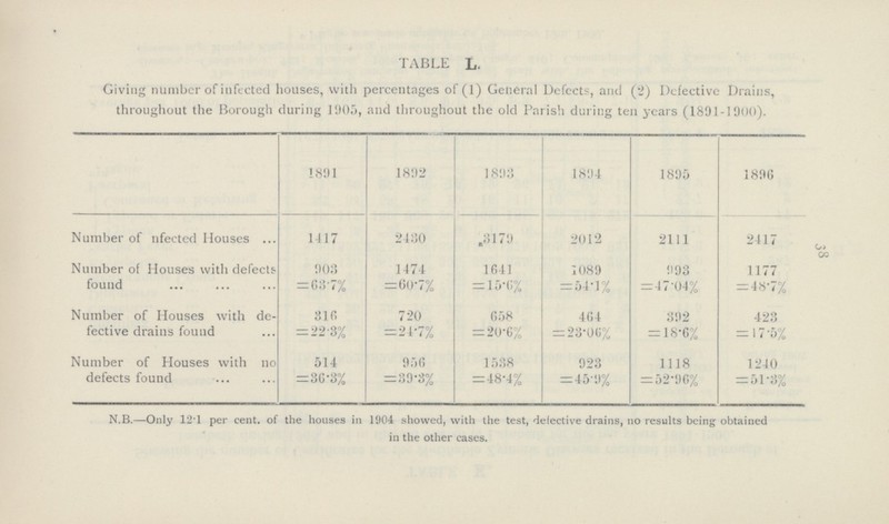 38 TABLE L. Giving number of infected houses, with percentages of (1) General Defects, and (2) Defective Drains, throughout the Borough during 1905, and throughout the old Parish during ten years (1891-1900). 1891 1892 1893 1894 1895 1896 Number of Infected Houses 1417 2430 3179 2012 2111 2417 Number of Houses with defects found 903 = 63.7% 1474 =60.7% 1641 = 15.6% 1089 = 54.1% 993 =47.04% 1177 = 48.7% Number of Houses with de fective drains found 316 = 22.3% 720 =24.7% 658 = 20.6% 464 = 23.06% 392 = 18.6% 423 = 17.5% Number of Houses with no defects found 514 =36.3% 956 =39.3% 1538 =48.4% 923 =45.9% 1118 = 52.96% 1240 = 51.3% N.B.—Only 12.1 per cent. of the houses in 1904 showed, with the test, defective drains, no results being obtained in the other cases.