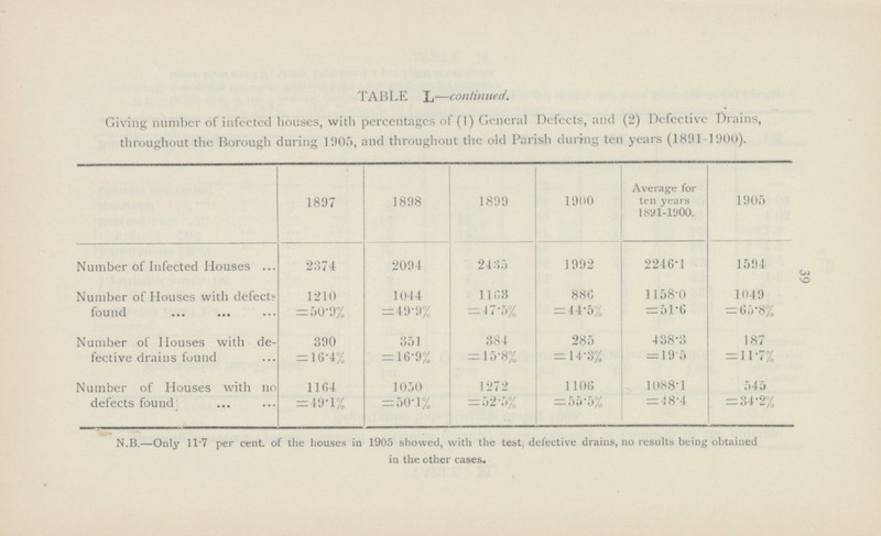 39 TABLE L—continued Giving number of infected houses, with percentages of (1) General Defects, and (2) Defective Drains, throughout the Borough during 1905, and throughout the old Parish during ten years (1891-1900). 1897 1898 1899 1900 Average for ten years 1891-1900. 1905 Number of Infected Houses 2374 2094 2435 1992 2246.1 1594 Number of Houses with defects found 1210 =50.9% 1044 =49.9% 1163 =47.5% 886 =44.5% 1158-0 = 51.6 1049 = 65.8% Number of Houses with de fective drains found 390 = 16.4% 351 = 16.9% 384 = 15.8% 285 = 14.3% 438.3 = 19.5 187 =11.7% Number of Houses with no defects found 1164 =49.1% 1050 = 50.1% 1272 = 52.5% 1106 =55.5% 1088.1 =48.4 545 = 34.2% N.B.—Only 11.7 per cent. of the houses in 1905 showed, with the test, defective drains, no results being obtained in the other cases.