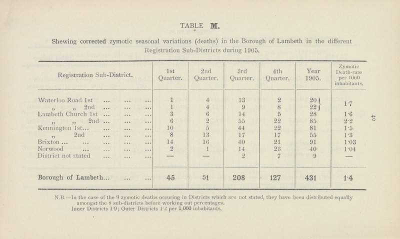 40 TABLE M. Shewing corrected zymotic seasonal variations (deaths) in the Borough of Lambeth in the different Registration Sub-Districts during 1905. Registration Sub-District. 1st Quarter. 2nd Quarter. 3rd Quarter. 4th Quarter. Year 1905. Zymotic Death-rate per 1000 inhabitants. Waterloo Road 1st 1 4 13 2 20 1.7 „ „ 2nd 1 4 9 8 22 Lambeth Church 1st 3 6 14 5 28 1.6 „ „ 2nd 6 2 55 22 85 2.2 Kennington 1st 10 5 44 22 81 1.5 „ „ 2nd 8 13 17 17 55 1.3 Brixton 14 16 40 21 91 1.03 Norwood 2 1 14 23 40 1.04 District not stated – – 2 7 9 – Borough of Lambeth 45 51 208 127 431 1.4 N.B.—In the case of the 9 zymotic deaths occuring in Districts which are not stated, they have been distributed equally amongst the 8 sub-districts before working out percentages. Inner Districts 1.9; Outer Districts 1.2 per 1,000 inhabitants.