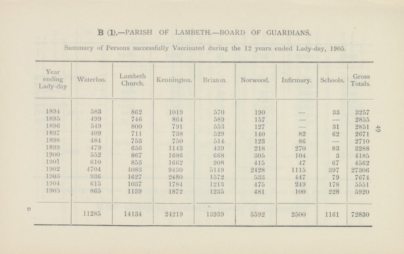 49 B (1).—PARISH OF LAMBETH.—BOARD OF GUARDIANS. Summary of Persons successfully Vaccinated during the 12 years ended Lady-day, 1905. Year ending Lady-day Waterloo. Lambeth Church. Kennington. Brixton. Norwood. Infirmary. Schools. Gross Totals. 1894 583 862 1019 570 190 — 33 3257 1895 499 746 864 589 157 — 2855 1896 549 800 791 553 127 — 31 2851 1897 409 711 738 529 140 82 62 2071 1898 484 753 750 514 123 86 — 2710 1899 479 656 1143 439 218 270 83 3288 1900 552 867 1686 608 305 104 3 4185 1901 610 853 1662 908 415 47 67 4502 1902 4704 4083 9430 5149 2428 1115 397 27300 1903 936 1627 2480 1572 533 447 79 7674 1904 615 1037 1784 1213 475 249 178 5551 1905 865 1139 1872 1235 481 100 228 5920 11285 14134 24219 13939 5592 2500 1161 72830