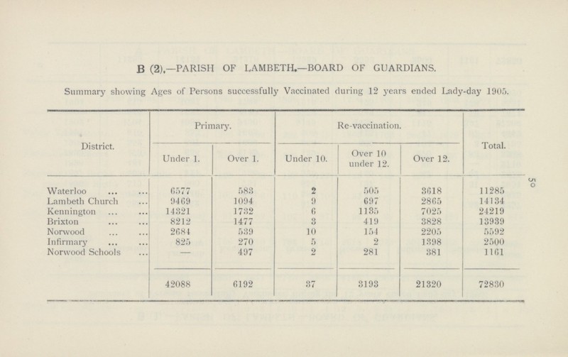 5° B (2),—PARISH OF LAMBETH.—BOARD OF GUARDIANS, Summary showing Ages of Persons successfully Vaccinated during 12 years ended Lady-day 1905. District. Primary. Re-vaccination. Total. Under 1. Over 1. Under 10. Over 10 under 12. Over 12. Waterloo 6577 588 2 505 3618 11285 Lambeth Church 9469 1094 9 697 2865 14134 Kennington 14321 1732 6 1135 7025 24219 Brixton 8212 1477 3 419 3828 13939 Norwood 2084 539 10 154 2205 5592 Infirmary 825 270 5 2 1398 2500 Norwood Schools — 497 2 281 381 1161 42088 6192 37 3193 21320 72830