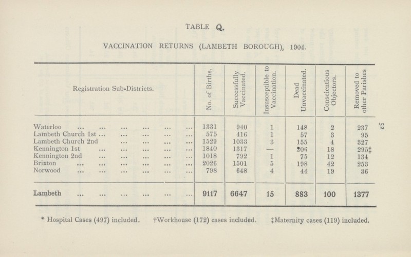 52 TABLE Q. VACCINATION RETURNS (LAMBETH BOROUGH), 1904. Registration Sub-Districts. No. of Births. Successfully Vaccinated. Insusceptible to Vaccination. Dead Unvaccinated. Conscientious Objectors. Removed to other Parishes Waterloo 1331 940 1 148 2 237 Latnbeth Church 1st 575 416 1 57 3 95 Lambeth Church 2nd 1529 1033 3 155 4 327 Kennington 1st 1840 1317 — 206 18 295‡ Kennington 2nd 1018 792 1 75 12 134 Brixton 2026 1501 5 198 42 253 Norwood 798 648 4 44 19 36 Lambeth 9117 6647 15 883 100 1377 * Hospital Cases (497) included. †Workhouse (172) cases included. ‡Maternity cases (119) included,