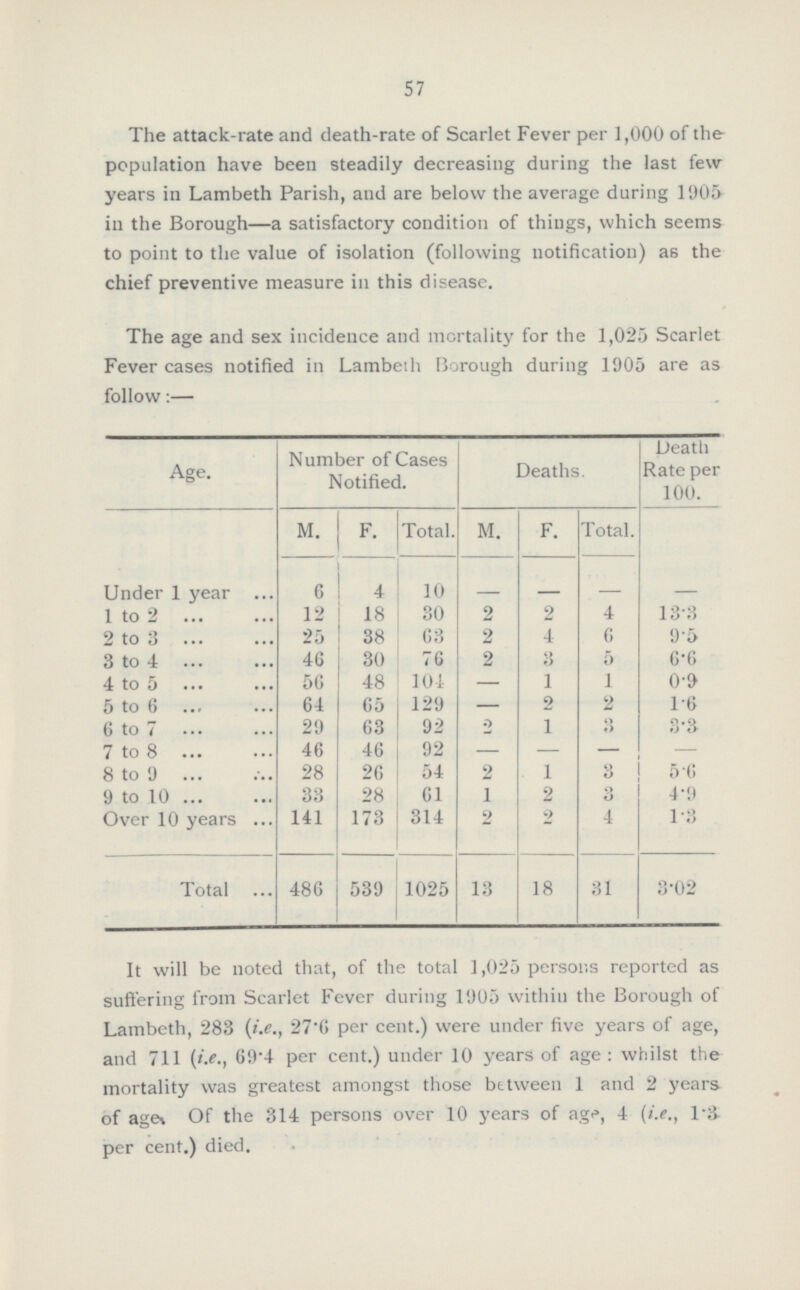 57 The attack-rate and death-rate of Scarlet Fever per 1,000 of the population have been steadily decreasing during the last few years in Lambeth Parish, and are below the average during 1905 in the Borough—a satisfactory condition of things, which seems to point to the value of isolation (following notification) as the chief preventive measure in this disease. The age and sex incidence and mortality for the 1,025 Scarlet Fever cases notified in Lambeth Borough during 1905 are as follow:— Age. Number of Cases Notified. Deaths. Death Rate per 100. M. F. Total. M. F. Total. Under 1 year 6 4 10 — — — — 1 to 2 12 18 30 2 2 4 13.3 2 to 3 25 38 63 2 4 6 9.5 3 to 4 46 30 76 2 3 5 6.6 4 to 5 56 48 104 — 1 1 0.9 5 to 6 64 65 129 — 2 2 1.6 6 to 7 29 63 92 2 1 3 3.3 7 to 8 46 46 92 — — — — 8 to 9 28 26 54 2 1 3 5.6 9 to 10 33 28 61 1 2 3 4.9 Over 10 years 141 173 314 2 2 4 1.3 Total 486 539 1025 13 18 31 3.02 It will be noted that, of the total 1,025 persons reported as suffering from Scarlet Fever during 1905 within the Borough of Lambeth, 283 (i.e., 27.6 per cent.) were under five years of age, and 711 (i.e., 69.4 per cent.) under 10 years of age: whilst the mortality was greatest amongst those between 1 and 2 years of age. Of the 314 persons over 10 years of age, 4 (i.e., 1.3 per cent.) died.