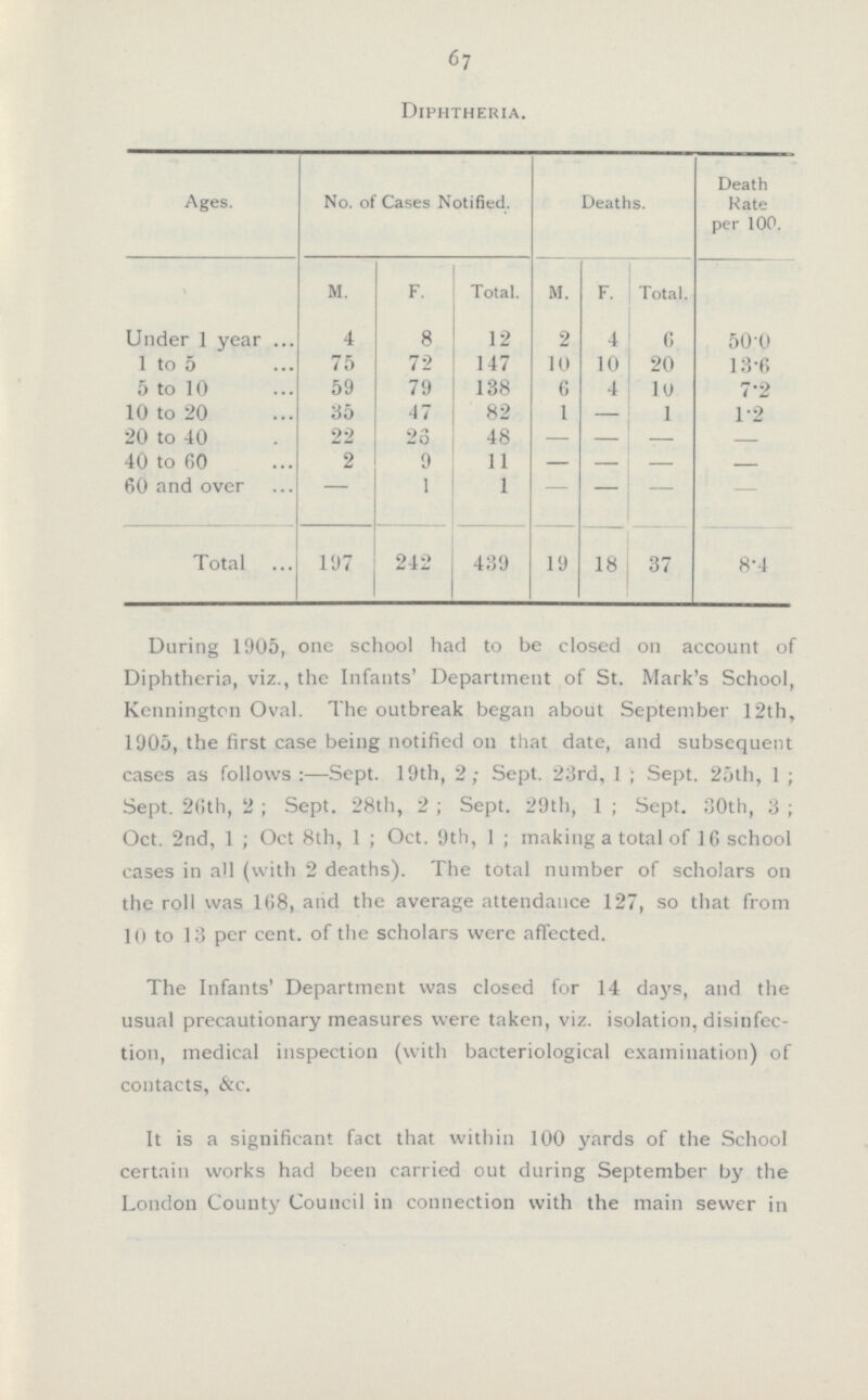 67 Diphtheria. Ages. No. of Cases Notified. Deaths. Death Rate per 100. M. F. Total. M. F. Total. Under 1 year 4 8 12 2 4 6 50.0 1 to 5 75 72 147 10 10 20 13.6 5 to 10 59 79 138 6 4 10 7.2 10 to 20 35 47 82 1 — 1 1.2 20 to 40 22 23 48 — — — — 40 to 60 2 9 11 — — — 60 and over — 1 1 — — — — Total 197 242 439 19 18 37 8.4 During 1905, one school had to be closed on account of Diphtheria, viz., the Infants' Department of St. Mark's School, Kennington Oval. The outbreak began about September 12th, 1905, the first case being notified on that date, and subsequent cases as follows :—Sept. 19th, 2; Sept. 23rd, 1 ; Sept. 25th, 1; Sept. 26th, 2; Sept. 28th, 2; Sept. 29th, 1 ; Sept. 30th, 3; Oct. 2nd, 1 ; Oct 8th, 1 ; Oct. 9th, 1 ; making a total of 16 school cases in all (with 2 deaths). The total number of scholars on the roll was 168, and the average attendance 127, so that from 10 to 13 per cent. of the scholars were affected. The Infants' Department was closed for 14 days, and the usual precautionary measures were taken, viz. isolation, disinfec tion, medical inspection (with bacteriological examination) of contacts, &c. It is a significant fact that within 100 yards of the School certain works had been carried out during September by the London County Council in connection with the main sewer in