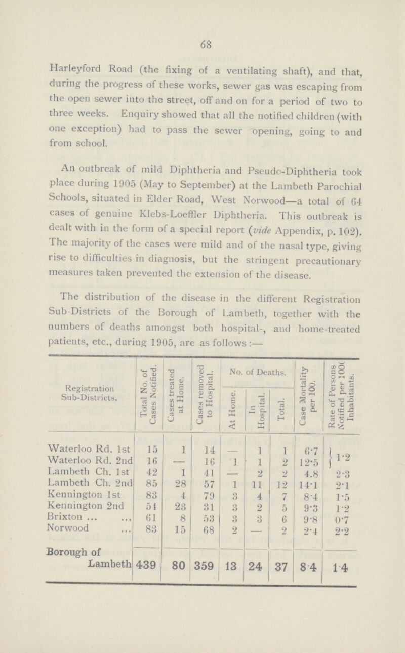 68 Harleyford Road (the fixing of a ventilating shaft), and that, during the progress of these works, sewer gas was escaping from the open sewer into the street, off and on for a period of two to three weeks. Enquiry showed that all the notified children (with one exception) had to pass the sewer opening, going to and from school. An outbreak of mild Diphtheria and Pseudo-Diphtheria took place during 1905 (May to September) at the Lambeth Parochial Schools, situated in Elder Road, West Norwood—a total of 64 cases of genuine Klebs-Loeffler Diphtheria. This outbreak is dealt with in the form of a special report (vide Appendix, p. 102). The majority of the cases were mild and of the nasal type, giving rise to difficulties in diagnosis, but the stringent precautionary measures taken prevented the extension of the disease. The distribution of the disease in the different Registration Sub-Districts of the Borough of Lambeth, together with the numbers of deaths amongst both hospital-, and home-treated patients, etc., during 1905, are as follows :— Registration Sub-Districts. Total No. of Cases Notified. Cases treated at Home. Cases removed to Hospital. No. of Deaths. Case Mortality per 100. Rate of Persons Notified per 100( Inhabitants. At Home. In Hospital. Total. Waterloo Rd. 1st 15 1 14 — 1 1 6.7 1.2 Waterloo Rd. 2nd 16 — 16 1 1 2 12.5 Lambeth Ch. 1st 42 1 41 — 2 2 4.8 2.3 Lambeth Ch. 2nd 85 28 57 1 11 12 14.1 2.1 Kennington 1st 83 4 79 3 4 7 84 1.5 Kennington 2nd 51 23 31 3 2 5 9.3 1.2 Brixton 61 8 53 3 3 6 9.8 0.7 Norwood 83 15 68 2 — 2 2.4 2.2 Borough of Lambeth 439 80 359 13 24 37 8.4 1.4