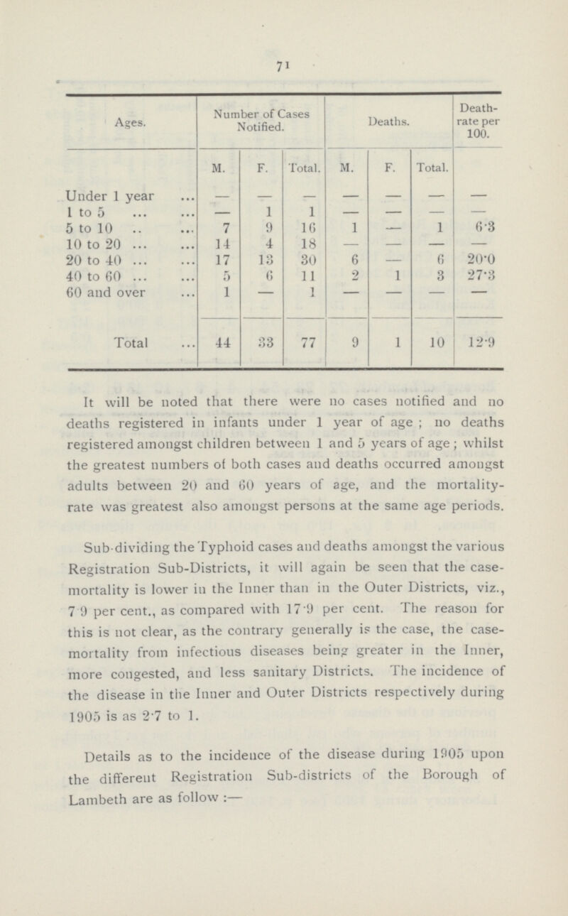71 Ages. Number of Cases Notified. Deaths. Death rate per 100. M. F. Total. M. F. Total. Under 1 year — - - - - - - 1 to 5 — 1 1 — — — — 5 to 10 7 9 16 1 — 1 6.3 10 to 20 14 4 18 — — — — 20 to 40 17 13 30 6 — 6 20.0 40 to 60 5 6 11 2 1 3 27.3 60 and over 1 — 1 — — — — Total 44 33 77 9 1 10 12.9 It will be noted that there were no cases notified and no deaths registered in infants under 1 year of age; no deaths registered amongst children between 1 and 5 years of age; whilst the greatest numbers of both cases and deaths occurred amongst adults between 20 and 60 years of age, and the mortality rate was greatest also amongst persons at the same age periods. Sub dividing the Typhoid cases and deaths amongst the various Registration Sub-Districts, it will again be seen that the case mortality is lower in the Inner than in the Outer Districts, viz., 7.9 per cent., as compared with 17.9 per cent. The reason for this is not clear, as the contrary generally is the case, the case mortality from infectious diseases being greater in the Inner, more congested, and less sanitary Districts. The incidence of the disease in the Inner and Outer Districts respectively during 1905 is as 2.7 to 1. Details as to the incidence of the disease during 1905 upon the different Registration Sub-districts of the Borough of Lambeth are as follow:—