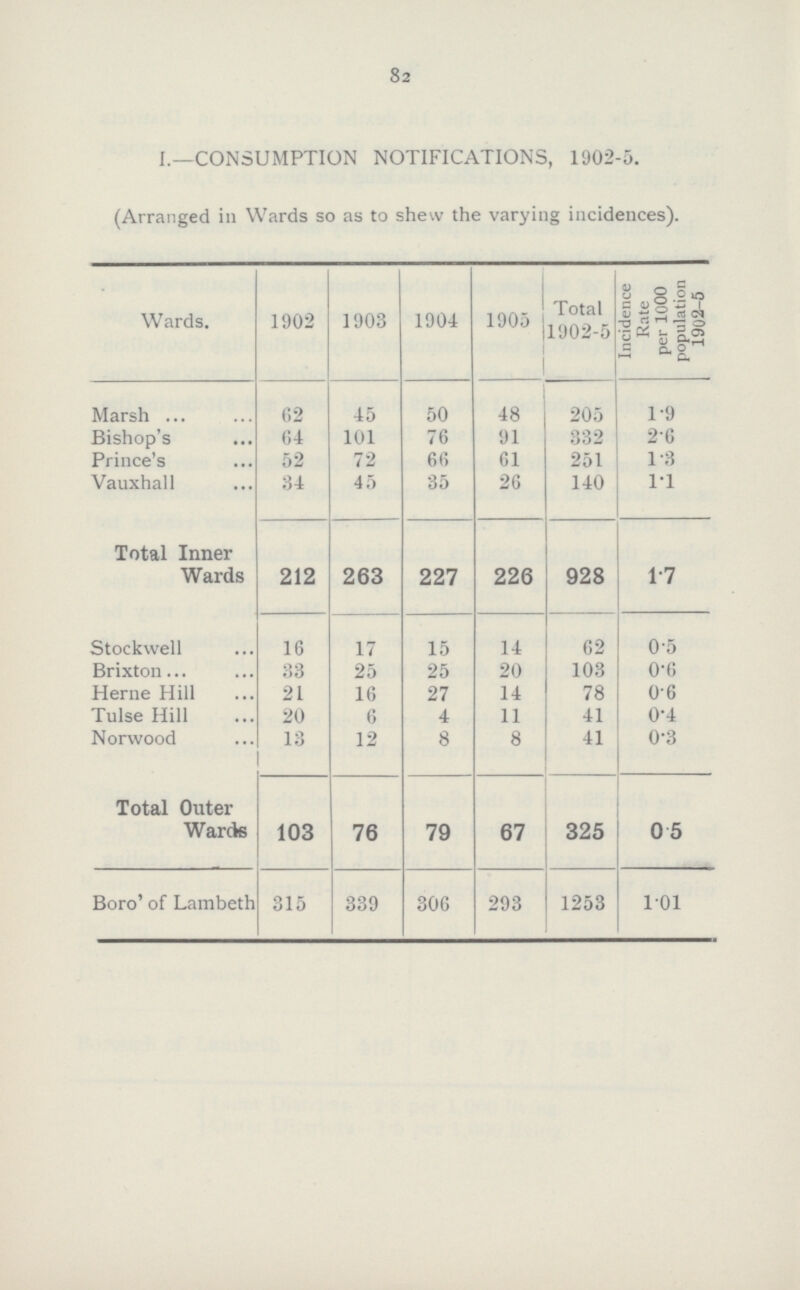 82 I.—CONSUMPTION NOTIFICATIONS, 1902-5. (Arranged in Wards so as to shew the varying incidences). Wards. 1902 1903 1904 1905 Total 1902.5 Incidence Rate per 1000 population 1902-5 Marsh 62 45 50 48 205 1.9 Bishop's 64 101 76 91 332 2.6 Prince's 52 72 66 61 251 1.3 Vauxhall 34 45 35 26 140 1.1 Total Inner Wards 212 263 227 226 928 1.7 Stockwell 16 17 15 14 62 0.5 Brixton 33 25 25 20 103 0.6 Herne Hill 21 16 27 14 78 0.6 Tulse Hill 20 6 4 11 41 0.4 Norwood 13 12 8 8 41 0.3 Total Outer Wards 103 76 79 67 325 0.5 Boro' of Lambeth 315 339 306 293 1253 1.01