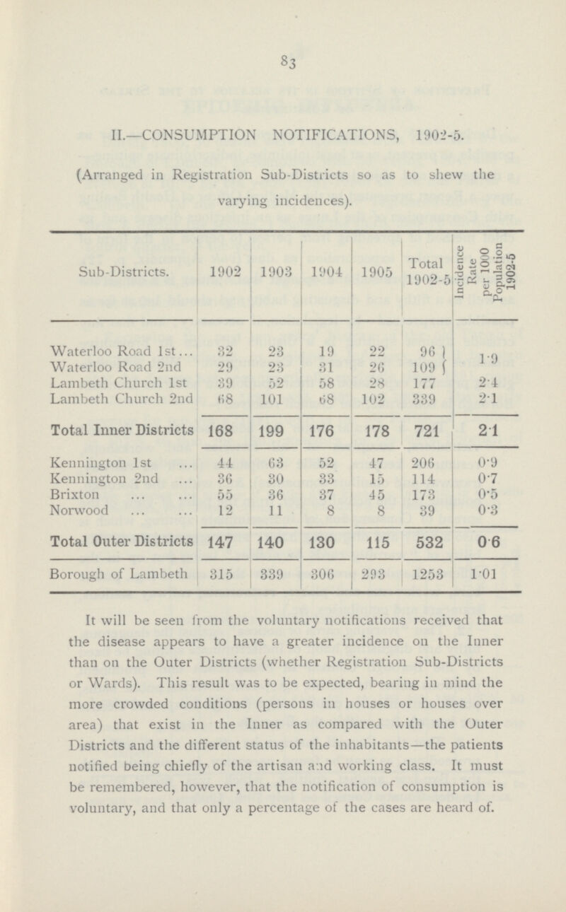 83 II.—CONSUMPTION NOTIFICATIONS, 1902-5. (Arranged in Registration Sub-Districts so as to shew the varying incidences). Sub-Districts. 1902 1903 1904 1905 Total 1902-5 Incidence Rate per 1000 Population 1902-5 Waterloo Road 1st 32 23 19 22 96 1.9 Waterloo Road 2nd 29 23 31 26 109 Lambeth Church 1st 39 52 58 28 177 2.4 Lambeth Church 2nd 68 101 68 102 339 2.1 Total Inner Districts 168 199 176 178 721 2.1 Kennington 1st 44 63 52 47 206 0.9 Kennington 2nd 36 30 33 15 114 0.7 Brixton 55 36 37 45 173 0.5 Norwood 12 11 8 8 39 0.3 Total Outer Districts 147 140 130 115 532 0.6 Borough of Lambeth 315 339 306 293 1253 1.01 It will be seen from the voluntary notifications received that the disease appears to have a greater incidence on the Inner than on the Outer Districts (whether Registration Sub-Districts or Wards). This result was to be expected, beariug in mind the more crowded conditions (persons in houses or houses over area) that exist in the Inner as compared with the Outer Districts and the different status of the inhabitants—the patients notified being chiefly of the artisan and working class. It must be remembered, however, that the notification of consumption is voluntary, and that only a percentage of the cases are heard of.