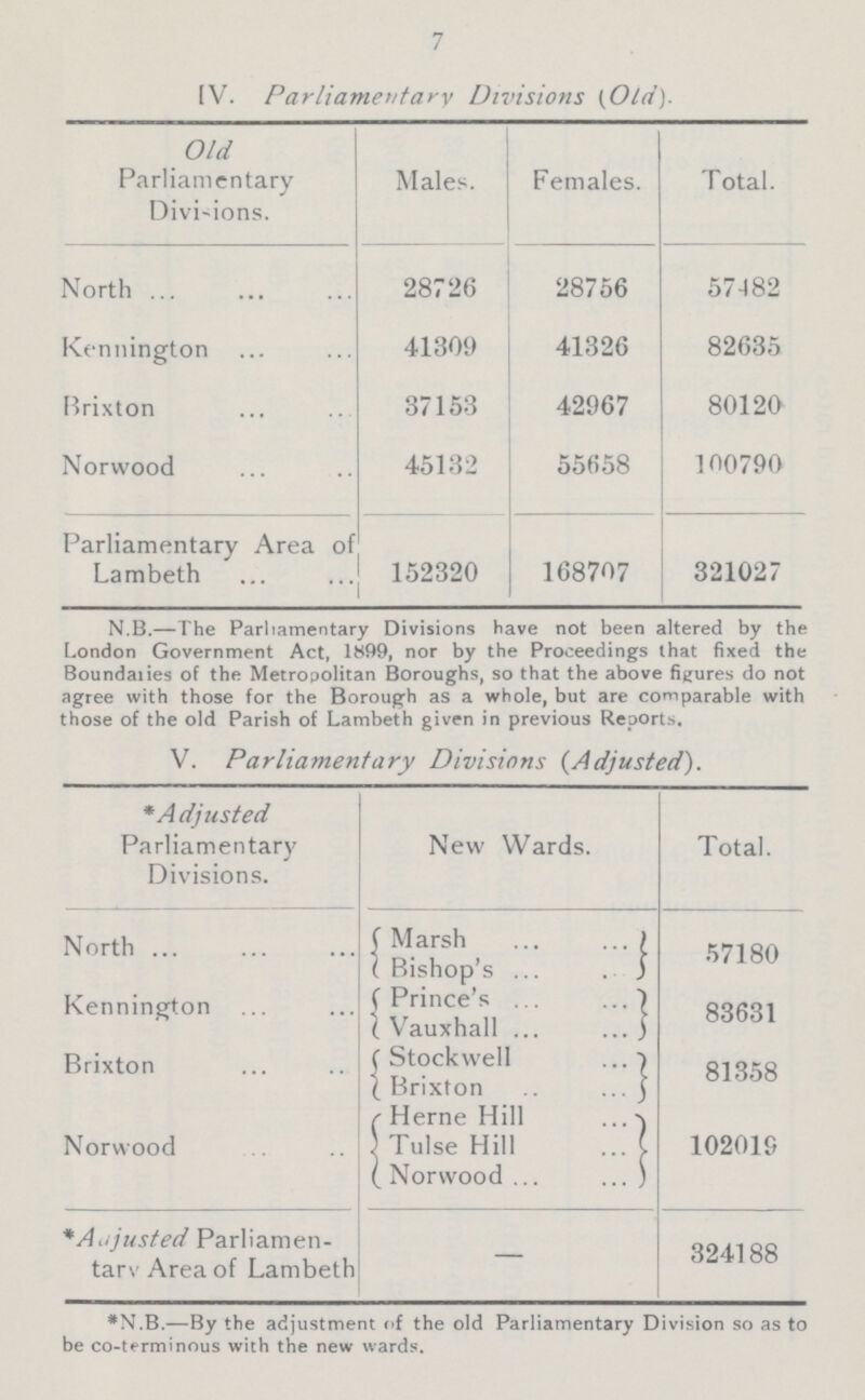 7 IV. Parliamentary Divisions (Old). Old Parliamentary Divisions. Males. Females. Total. North 28726 28756 57482 Kennington 41309 41326 82635 Brixton 37153 42967 80120 Norwood 45132 55658 100790 Parliamentary Area of Lambeth 152320 168707 321027 N.B.—The Parliamentary Divisions have not been altered by the London Government Act, 1899, nor by the Proceedings that fixed the Boundaries of the Metropolitan Boroughs, so that the above figures do not agree with those for the Borough as a whole, but are comparable with those of the old Parish of Lambeth given in previous Reports. V. Parliamentary Divisions (Adjusted). * Adjusted Parliamentary Divisions. New Wards. Total. North Marsh 57180 Bishop's Kennington Prince's 83631 Vauxhall Brixton Stockwell 81358 Brixton Norwood Herne Hill 102019 Tulse Hill Norwood * Adjusted Parliamen tarv Area of Lambeth — 324188 *N.B.—By the adjustment of the old Parliamentary Division so as to be co-terminous with the new wards.