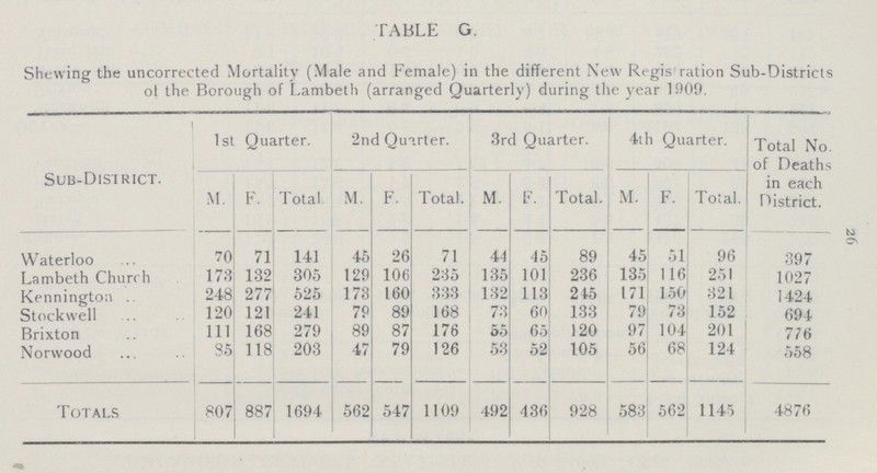 26 TABLE G. Shewing the uncorrected Mortality (Male and Female) in the different New Regis ration Sub-Districts of the Borough of Lambeth (arranged Quarterly) during the year 1909. Sub-District. 1st Quarter. 2nd Quarter. 3rd Quarter. 4th Quarter. Total No. of Deaths in each District. M. F. Total M. F. Total. M. F. Total. M. F. Total. Waterloo 70 71 141 45 26 71 44 45 89 45 51 96 397 Lambeth Church 173 132 305 129 106 235 135 101 236 135 116 251 1027 Kennington 248 277 525 173 160 333 132 113 245 171 150 321 1424 Stockwell 120 121 241 79 89 168 73 60 133 79 73 152 694 Brixton 111 168 279 89 87 176 55 65 120 97 104 201 776 Norwood 85 118 203 47 79 126 53 52 105 56 68 124 558 Totals 807 887 1694 562 547 1109 492 436 928 583 562 1145 4876