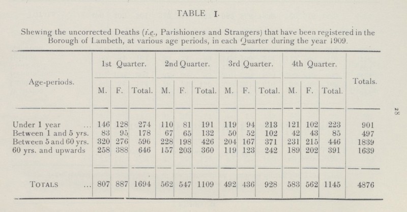 28 TABLE I. Shewing the uncorrected Deaths (i.e., Parishioners and Strangers) that have been registered in the Borough of Lambeth, at various age periods, in each Quarter during the year 1909. Age-periods. 1st Quarter. 2nd Quarter. 3rd Quarter. 4th Quarter. Totals. M. F. Total. M. F. Total. M. F. Total. M. F. Total. Under 1 year 146 128 274 110 81 191 119 94 213 121 102 223 901 Between 1 and 5 yrs. 83 95 178 67 65 132 50 52 102 42 43 85 497 Between 5 and 60 yrs. 320 276 596 228 198 426 204 167 371 231 215 446 1839 60 yrs. and upwards 258 388 646 157 203 360 119 123 242 189 202 391 1639 Totals 807 887 1694 562 547 1109 492 436 928 583 562 1145 4876