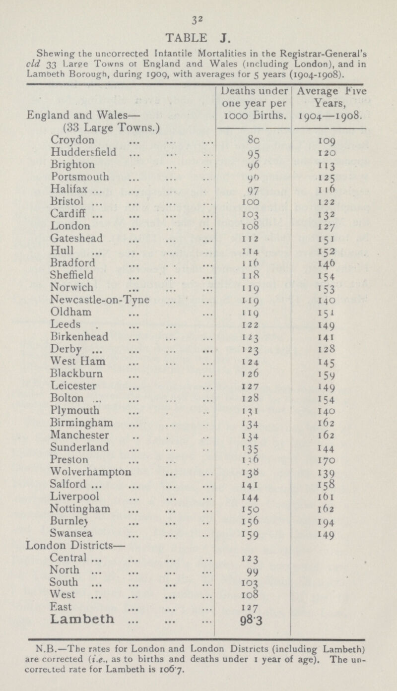 32 TABLE J. Shewing the uncorrected Intantile Mortalities in the Registrar-General's old 33 Larpe Towns or England and Wales (including London), and in Lambeth Borough, during 1909, with averages for 5 years (1904-1908). Deaths under one year per 1000 Births. Average Five Years, 1904—1908. England and Wales- (33 Large Towns.) Croydon 80 109 Huddersfield 95 120 Brighton 96 113 Portsmouth 90 125 Halifax 97 116 Bristol 100 122 Cardiff 103 132 London 108 127 Gateshead 112 151 Hull 114 152 Bradford . 116 146 Sheffield 1l8 154 Norwich 119 153 Newcastle-on-Tyne 119 140 Oldham 119 151 Leeds 122 149 Birkenhead 123 141 Derby 123 128 West Ham 124 145 Blackburn 126 159 Leicester 127 149 Bolton 128 154 Plymouth 131 140 Birmingham 134 162 Manchester 134 162 Sunderland 135 144 Preston 136 170 Wolverhampton 138 139 Salford 141 158 Liverpool 144 161 Nottingham 150 162 Burnley 156 194 Swansea 159 140 London Districts— Central ... 123 North ... 99 South ... 103 West 108 East 127 Lambeth 98.3 N.B.—The rates for London and London Districts (including Lambeth) are corrected (i.e., as to births and deaths under 1 year of age). The un corrected rate for Lambeth is 106.7.