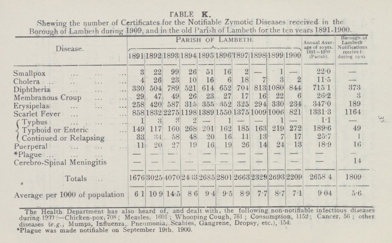 38 TABLE K. Shewing the number of Certificates for the Notifiable Zymotic Diseases received in the Rorough of Lambeth during 1909, and in the old Parish of Lambeth for the ten years 1891-1900. Disease. Parish of Lambeth. Annual Aver age of ioyrs. 1891-1900 (Parish). Borough of Lambeth Notifications received during 1900. 1891 1892 1893 ' 1894 1895 1896 1897 1898 18991900 Smallpox 3 22 99 26 51 16 2 - 1 - 22.0 - Cholera 4 26 23 10 16 6 18 7 3 2 11.5 - Diphtheria 330 504 789 521 614 652 701 813 1080 844 715.1 373 Membranous Croup 29 47 49 26 23 27 17 16 22 6 26.2 3 Erysipelas 258 420 587 315 355 352 325 294 330 234 347.0 189 Scarlet Fever 858 1832 2275 1198 1389 1550 1375 1009 1006 821 1331.3 1164 Typhus 1 3 3 2 — 1 — — 1 — 1.1 — Typhoid or Enteric 149 117 100 268 201 162 185 163 219 272 189.6 49 Continued or Relapsing 33 34 58 48 20 16 1-1 13 7 17 25.7 1 Puerperal 11 20 27 19 16 19 26 14 24 13 18.9 16 *Plague - - - - - - - - - - - — Cerebro-Spinal Meningitis - - - - - - - - - - - 14 Totals 1670 3025 4070 2433 2685 2801 2663 2329 2693 2209 2658.4 1809 Average per 1000 of population 61 10 9 14.5 86 9.4 9.5 8.9 7.7 8.7 7.1 9.04 5.6 The Health Department has also heard of, and dealt with, the following non-notifiable infectious diseases during 1900:—Chicken-pox, 708; Measles, 1601; Whooping Cough, 761; Consumption, 1152; Cancer, 5; other diseases (e.g., Mumps, Influenza, Pneumonia, Scabies, Gangrene, Dropsy, etc.), 154. *Plague was made notifiable on September 19th. 1900.