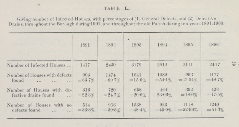 39 TABLE L. Giving number of Infected Houses, with percentages of (1) General Defects, and (2) Defective Drains, throrgout the Borough during 1909, and throughout the old Parish during ten years 1891-1900. 1891 1892 1893 189 4 1895 1896 Number of Infected Houses 1117 2430 3179 2012 2111 2417 N umber of Houses with defects 903 1474 1641 1089 995 1177 found = 63.7% =60.7% = 15.6% = 54.1% = 47.04% = 48.7% Number of Houses with de- 316 720 658 464 392 423 fective drains found = 22.3% = 24. 7% = 20.6% = 23.06% = 18.6% = 17.5% Number of Houses with no 514 956 1538 923 1118 1240 defects found = 36.3% =89.3% =48.4% = 45.9% = 52.96% =51.3%