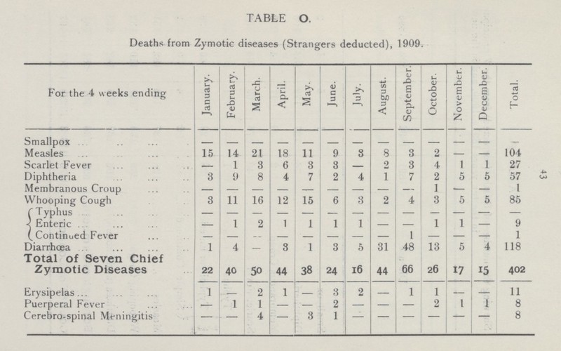 43 TABLE O. Deaths from Zymotic diseases (Strangers deducted), 1909. For the 4 weeks ending January. February. March. April. May. June. July. August. September. October. | November. December. Total. Smallpox - - - - - - - - - -_ __ - Measles 15 14 21 18 11 9 3 8 3 2 - - 104 Scarlet Fever 1 3 6 3 3 2 3 4 1 1 27 Diphtheria 3 9 8 4 7 2 4 1 7 2 5 5 57 Membranous Croup - 1 — - 1 Whooping Cough 3 11 16 12 15 6 3 2 4 3 5 5 85 Typhus - — - - - - - — — — — — — Enteric 1 2 1 1 1 1 — — 1 1 — 9 Continued Fever - — - — - — — — 1 — — — 1 Diarrhoea 1 4 — 3 1 3 5 31 48 13 5 4 118 Total of Seven Chief Zymotic Diseases 22 40 50 44 38 24 16 44 66 26 17 15 402 Erysipelas 1 - 2 1 - 3 2 — 1 1 — — 11 Puerperal Fever — 1 1 — - 2 — — — 2 1 1 8 Cerebro-spinal Meningitis — - 4 — 3 1 - — - - - - 8