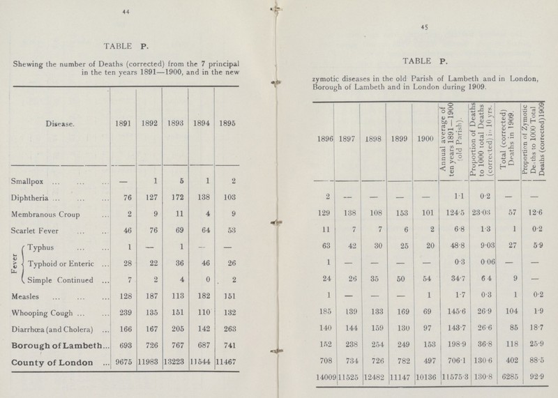 44 45 TABLE P. Shewing the number of Deaths (corrected) from the 7 principal zymotic diseases in the old Parish of Lambeth and in London, in the ten years 1891—1900, and in the new Borough of Lambeth and in London during 1909. Disease. 1891 1892 1893 1894 1895 1896 1897 1898 1899 1900 Annual average of ten years 1891 —1900 (old Parish). Proportion of Deaths to 1000 total Deaths (corrected) in 10 yrs. Total (corrected) Deaths in 1909. Proportion of Zymotic Deths to 1000 Total Deaths (corrected) 1909 Smallpox — 1 5 1 2 Diphtheria 76 127 172 138 103 2 - — — — 1.1 0 .2 — — Membranous Croup 2 9 11 4 9 129 138 108 153 101 124.5 23.03 57 12.6 Scarlet Fever 46 76 69 64 53 11 7 7 6 2 68 1.3 1 0.2 Fever Typhus 1 — 1 — — 63 42 30 25 20 48.8 9.03 27 59 Typhoid or Enteric 28 22 36 46 26 1 — — — — 0.3 0.06 — — Simple Continued 7 2 4 0 2 24 26 35 50 54 34.7 64 9 — Measles 128 187 113 182 151 1 - — — 1 1.7 0.3 1 0.2 Whooping Cough 239 135 151 110 132 185 139 133 169 69 145.6 26.9 104 1.9 Diarrhœa (and Cholera) 166 167 205 142 263 140 144 159 130 97 143.7 26.6 85 18.7 Borough of Lambeth 693 726 767 687 741 152 238 254 249 153 198.9 36.8 118 25.9 County of London 9675 11983 13223 11544 11467 708 734 726 782 497 706.1 130.6 402 88.5 14009 11525 12482 11147 10136 11575.3 130.8 6285 92.9