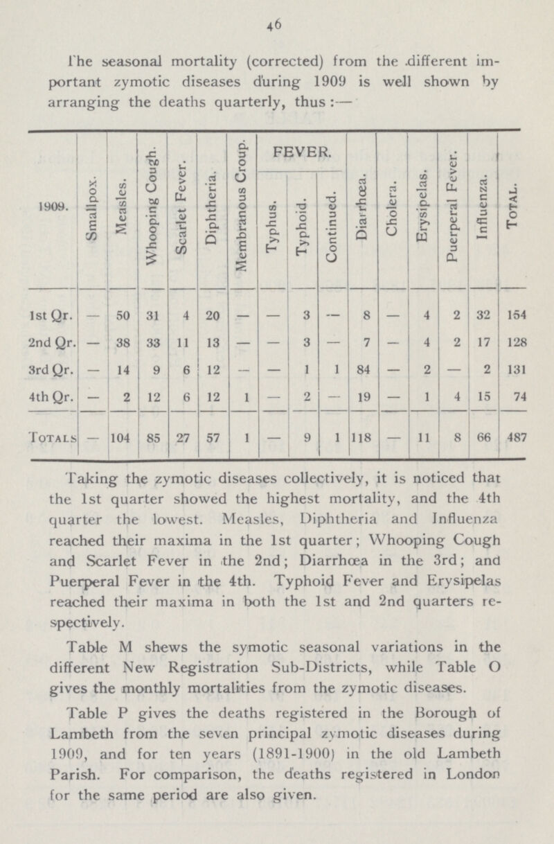 46 The seasonal mortality (corrected) from the .different im portant zymotic diseases during 1909 is well shown by arranging the deaths quarterly, thus:— 1909. Smallpox. Measles. Whooping Cough. Scarlet Fever. Diphtheria. Membranous Croup. FEVER. Diarrhœa. Cholera. Erysipelas. Puerperal Fever. Influenza. Total. Typhus. Typhoid. Continued. 1st Qr. — 50 31 4 20 — — 3 - 8 — 4 2 32 154 2nd Qr. — 38 33 11 13 — — 3 — 7 - 4 2 17 128 3rd Qr. — 14 9 6 12 - — 1 1 84 — 2 — 2 131 4th Qr. — 2 12 6 12 1 — 2 — 19 — 1 4 15 74 Totals — 104 85 27 57 1 — 9 1 118 — 11 8 66 487 Taking the zymotic diseases collectively, it is noticed that the 1st quarter showed the highest mortality, and the 4th quarter the lowest. Measles, Diphtheria and Influenza reached their maxima in the 1st quarter; Whooping Cough and Scarlet Fever in the 2nd; Diarrhoea in the 3rd; and Puerperal Fever in the 4th. Typhoid Fever and Erysipelas reached their maxima in both the 1st and 2nd quarters re spectively. Table M shews the symotic seasonal variations in the different New Registration Sub-Districts, while Table O gives the monthly mortalities from the zymotic diseases. Table P gives the deaths registered in the Borough of Lambeth from the seven principal zymotic diseases during 1909, and for ten years (1891-1900) in the old Lambeth Parish. For comparison, the deaths registered in London for the same period are also given.