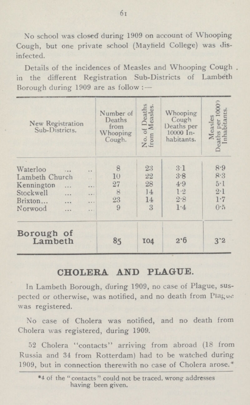 61 No school was closed during 1909 on account of Whooping Cough, but one private school (Mayfield College) was dis infected. Details of the incidences of Measles and Whooping Cough in the different Registration Sub-Districts of Lambeth Borough during 1909 are as follow:— New Registration Sub-Districts. Number of Deaths from Whooping Cough. No. of Deaths from Measles. Whooping Cough Deaths per 10000 In habitants. Measles Deaths per 1000 ) Inhabitants. Waterloo 8 23 3.1 8.9 Lambeth Church 10 22 3.8 8.3 Kennington 27 28 4.9 5.1 Stockwell 8 14 1.2 2.1 Brixton 23 14 2.8 1.7 Norwood 9 3 1.4 0.5 Borough of Lambeth 85 104 2.6 3.2 CHOLERA AND PLAGUE. In Lambeth Borough, during 1909, no case of Plague, sus pected or otherwise, was notified, and no death from Plague was registered. No case of Cholera was notified, and no death from Cholera was registered, during 1909. 52 Cholera contacts arriving from abroad (18 from Russia and 34 from Rotterdam) had to be watched during 1909, but in connection therewith no case of Cholera arose.* *4 of the contacts could not be traced, wrong addresses having been given.